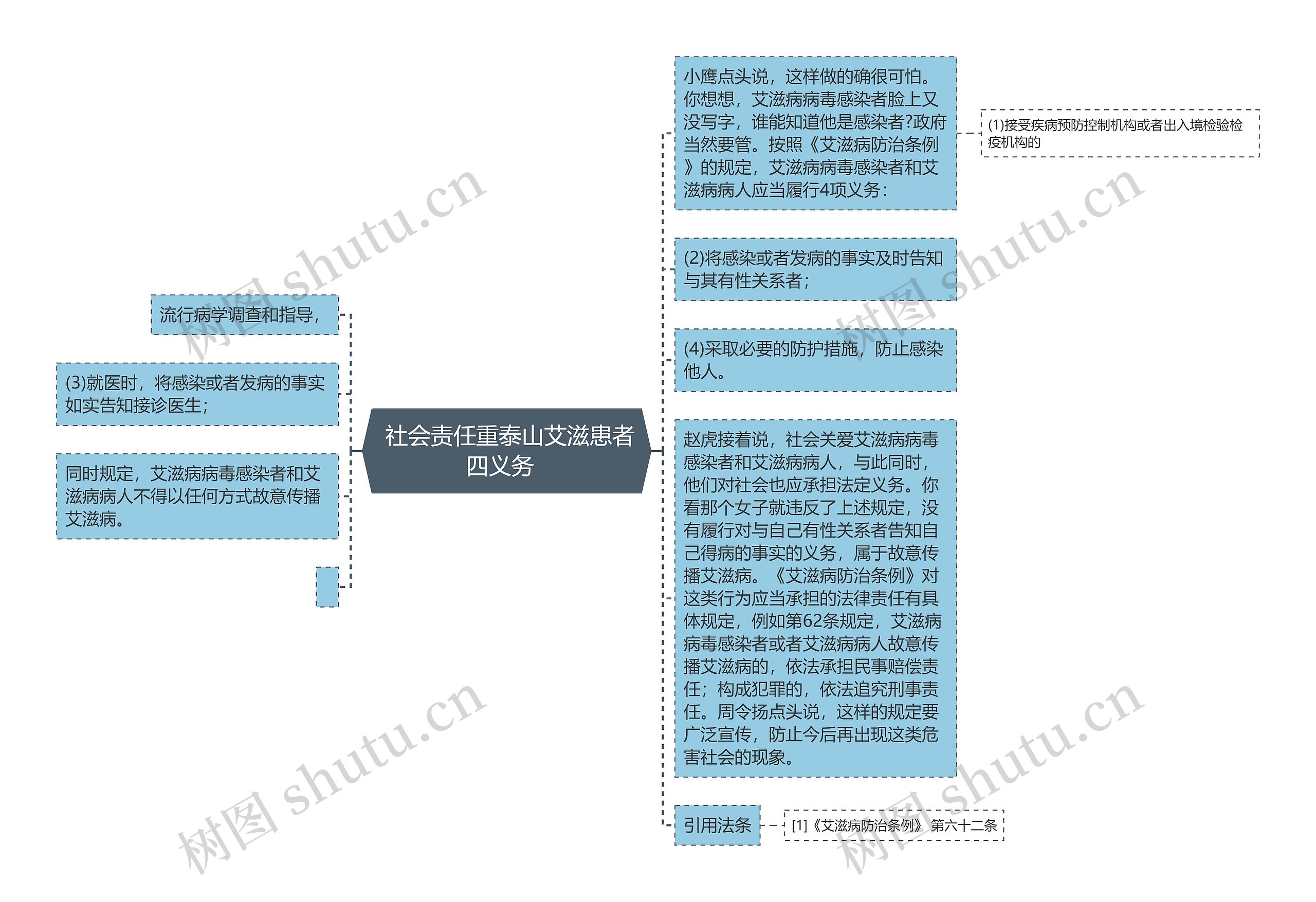  社会责任重泰山艾滋患者四义务  思维导图