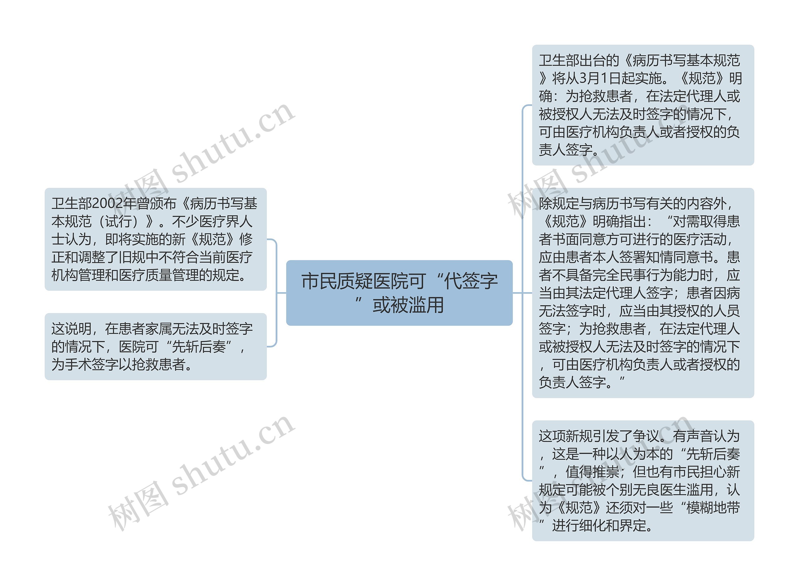 市民质疑医院可“代签字”或被滥用思维导图