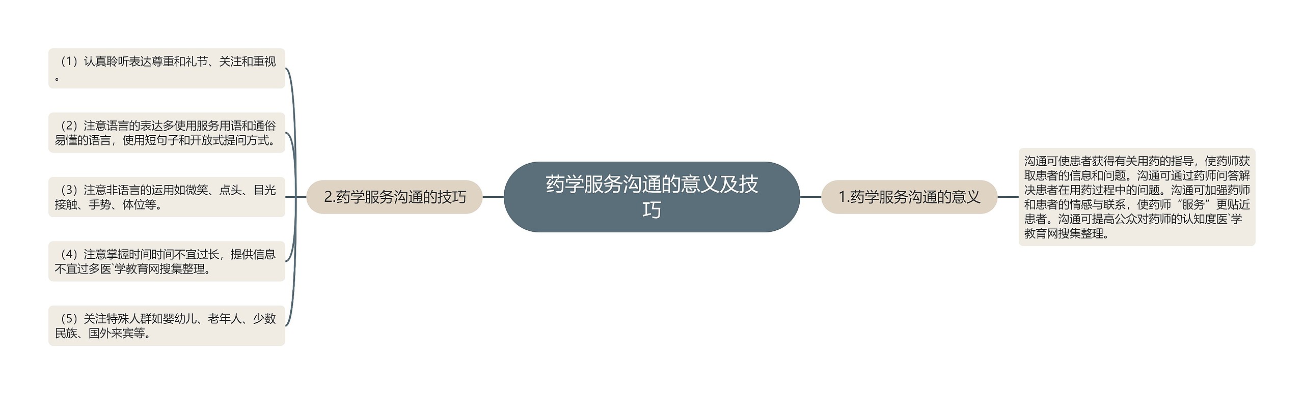 药学服务沟通的意义及技巧 药学服务沟通的意义及技巧
