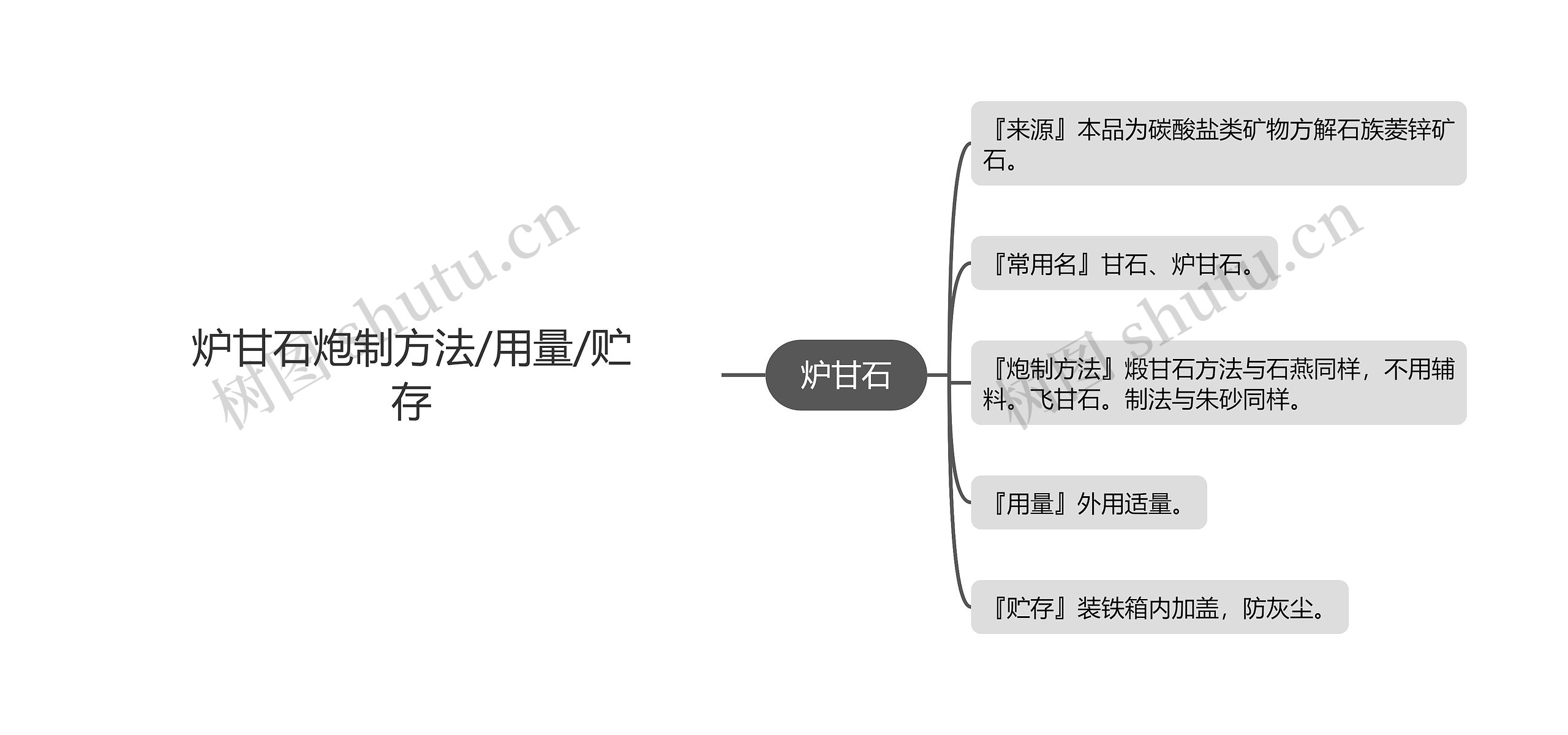 炉甘石炮制方法/用量/贮存思维导图