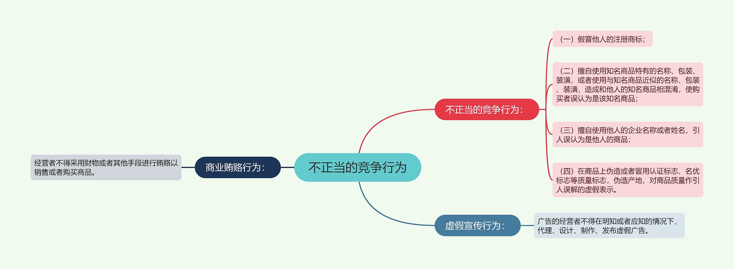 不正当的竞争行为思维导图