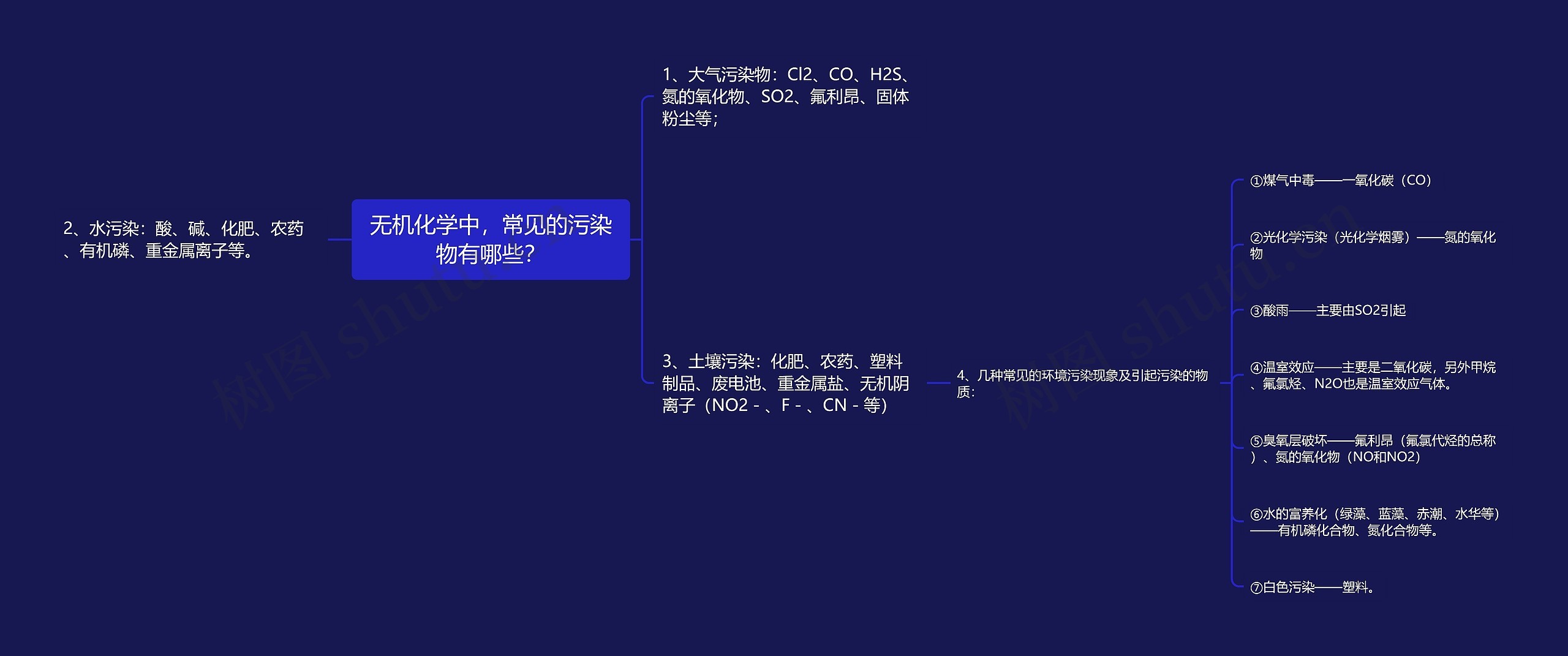 无机化学中，常见的污染物有哪些？思维导图