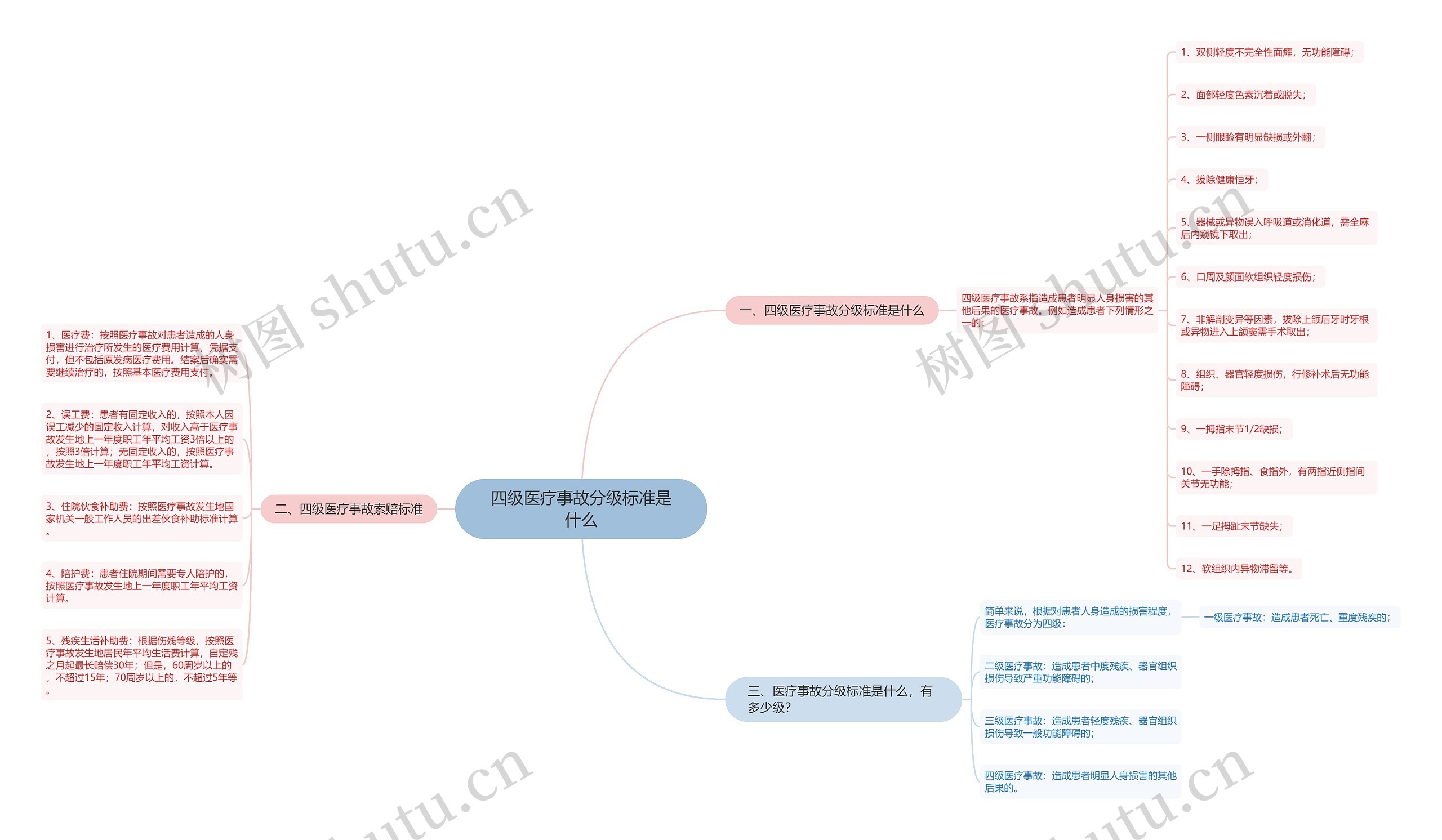 四级医疗事故分级标准是什么思维导图