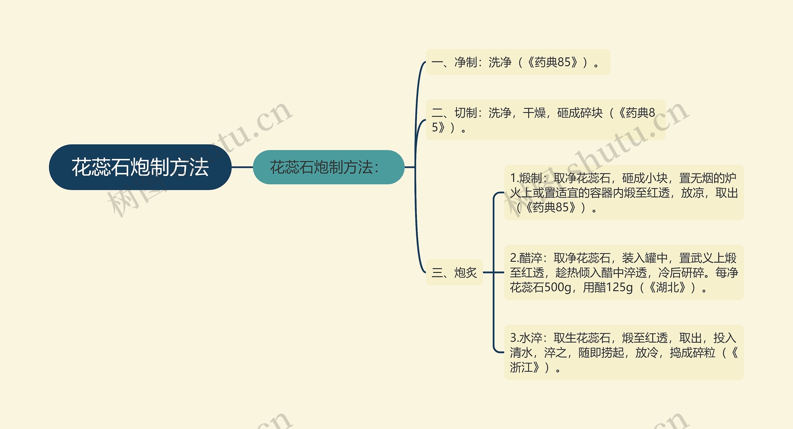 花蕊石炮制方法