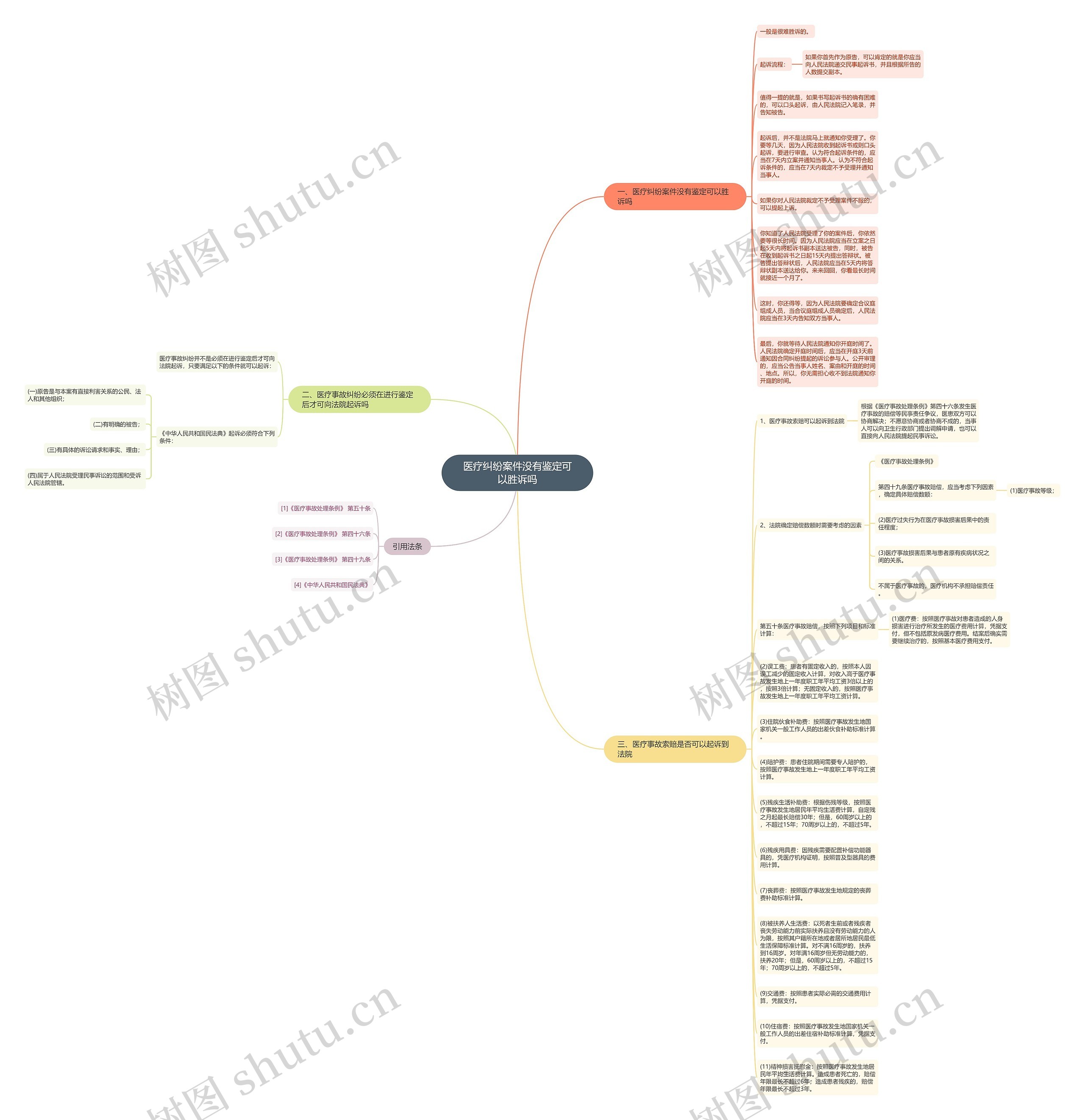 医疗纠纷案件没有鉴定可以胜诉吗思维导图