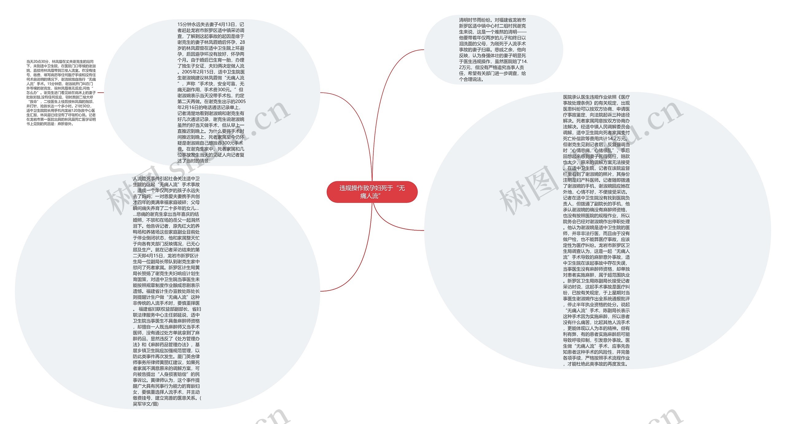 违规操作致孕妇死于“无痛人流”思维导图
