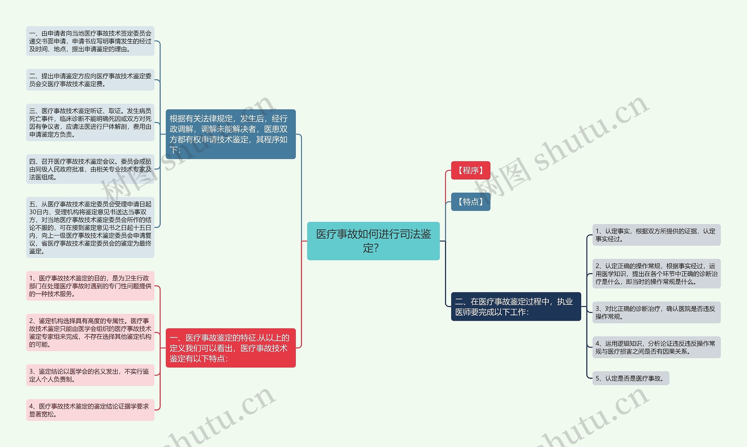 医疗事故如何进行司法鉴定？思维导图