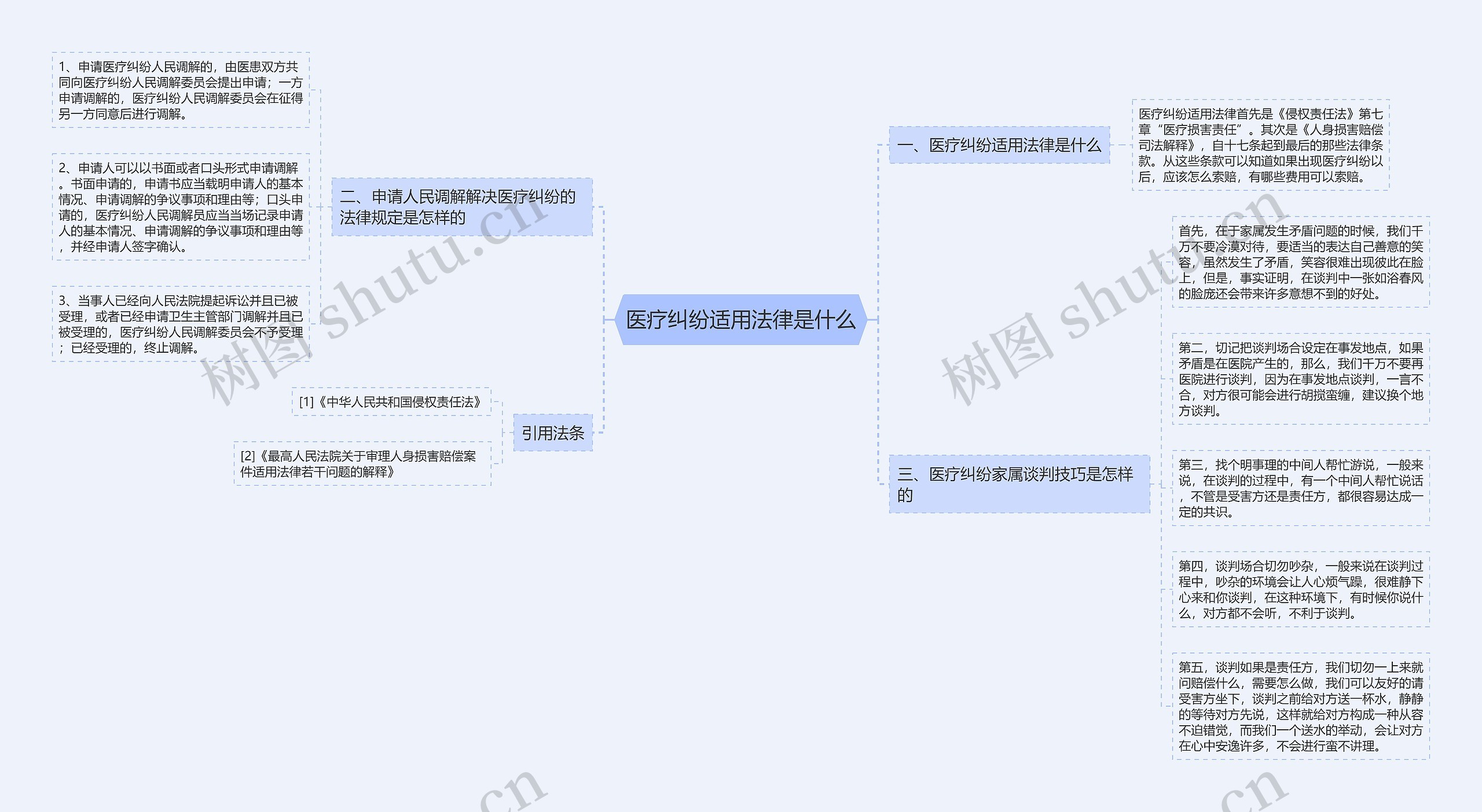 医疗纠纷适用法律是什么思维导图