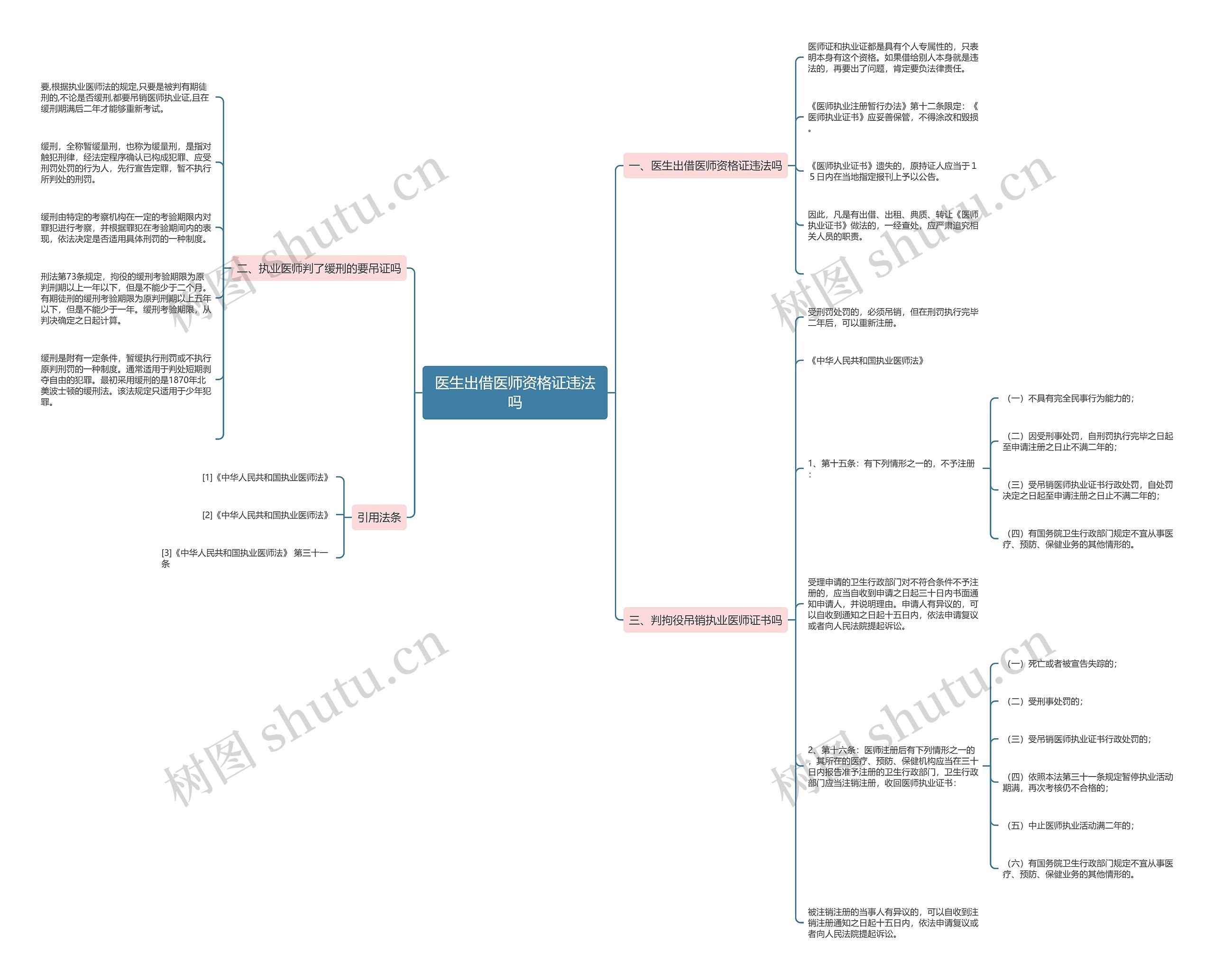 医生出借医师资格证违法吗思维导图