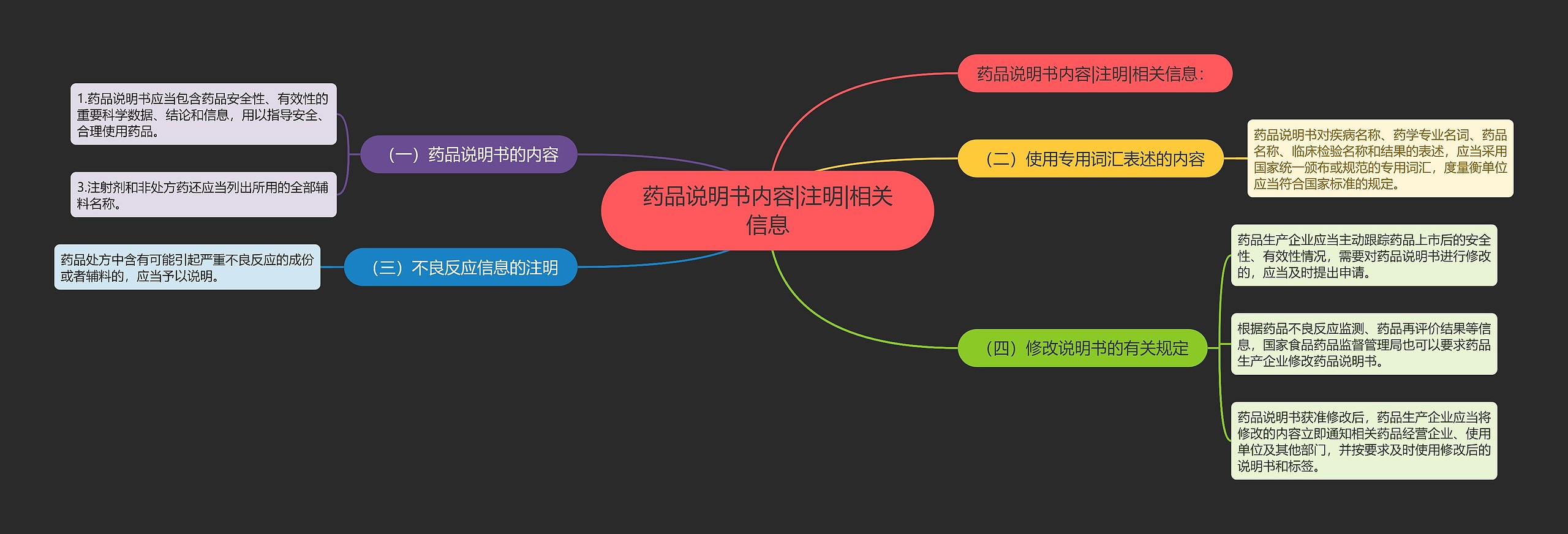 药品说明书内容|注明|相关信息思维导图