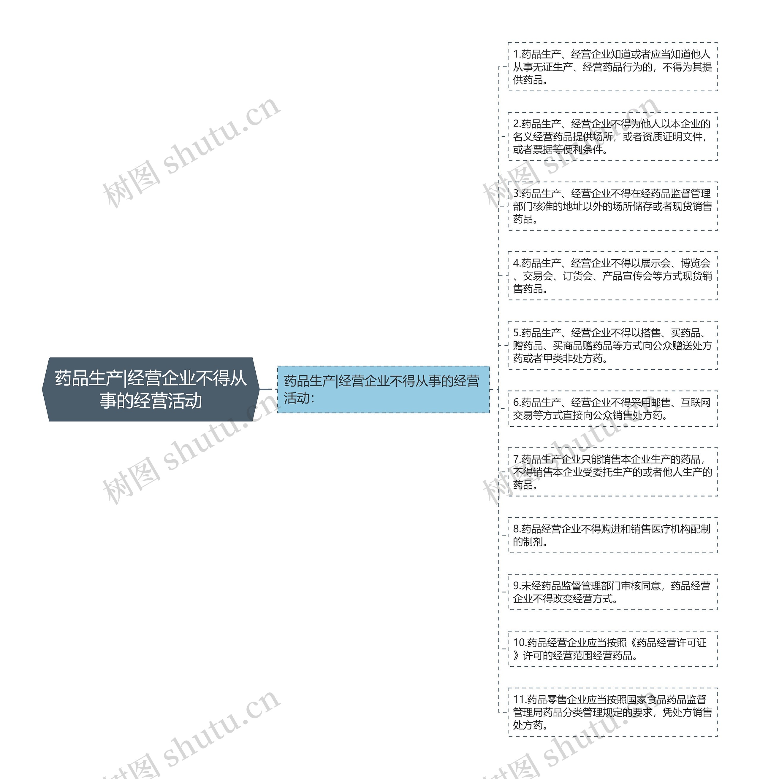 药品生产|经营企业不得从事的经营活动思维导图