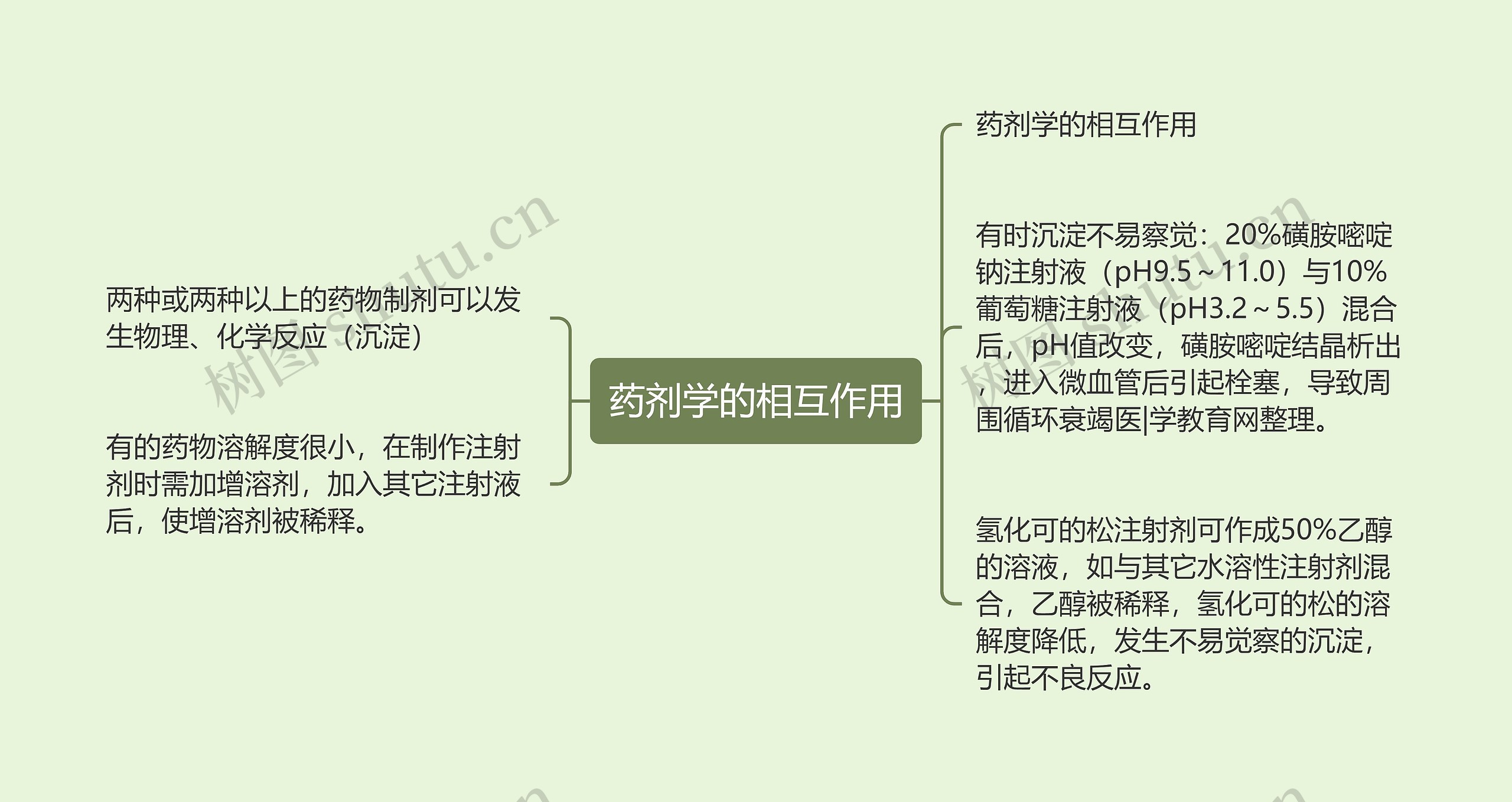 药剂学的相互作用