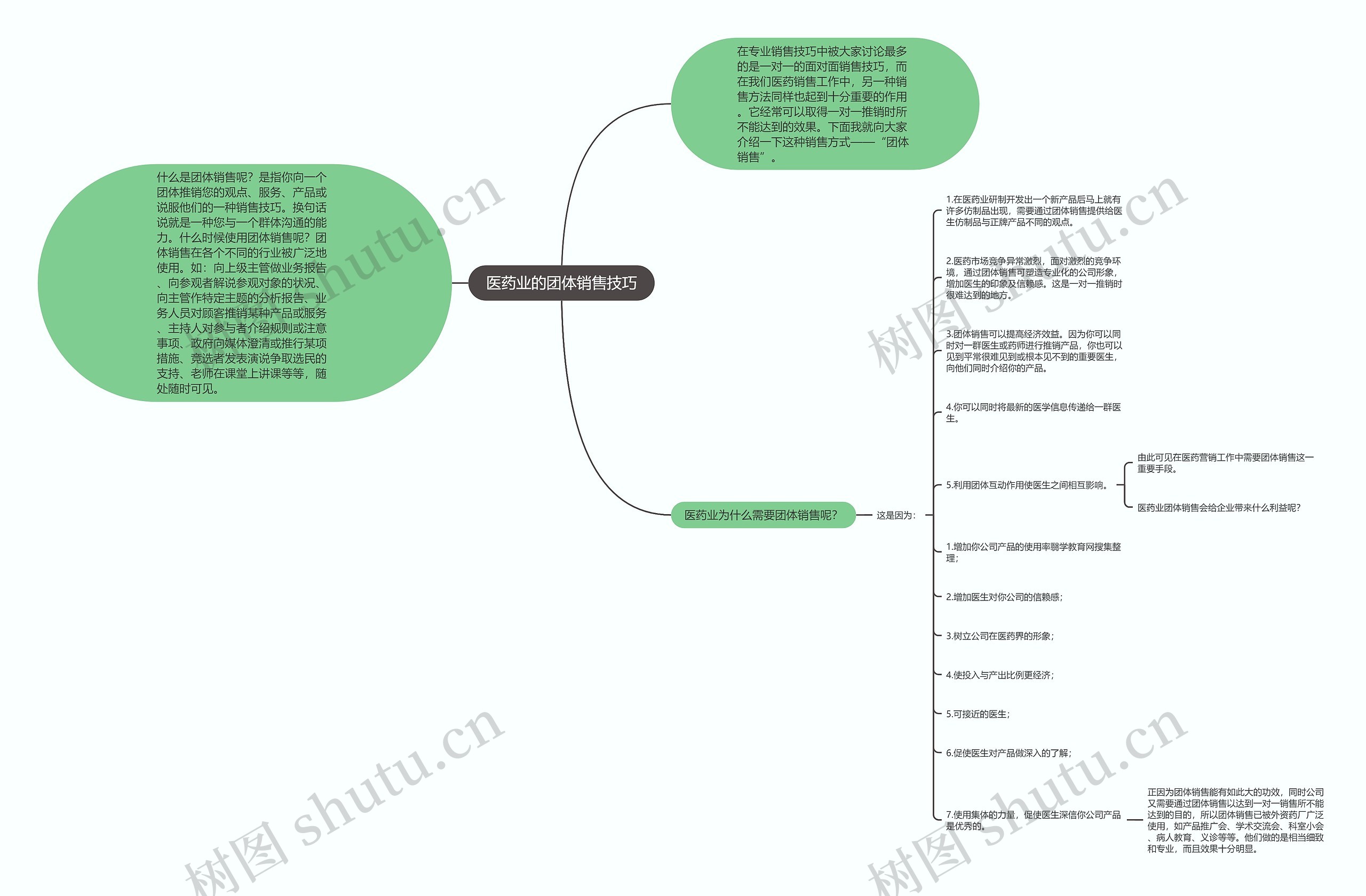医药业的团体销售技巧 医药业的团体销售技巧