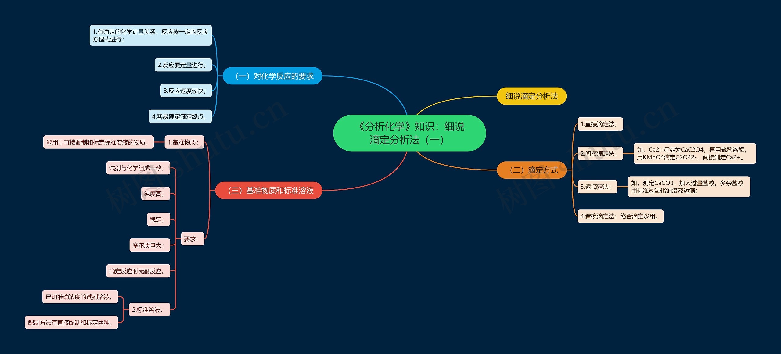 《分析化学》知识:细说滴定分析法(一) 《分析化学》知识:细说滴定分析法(一)