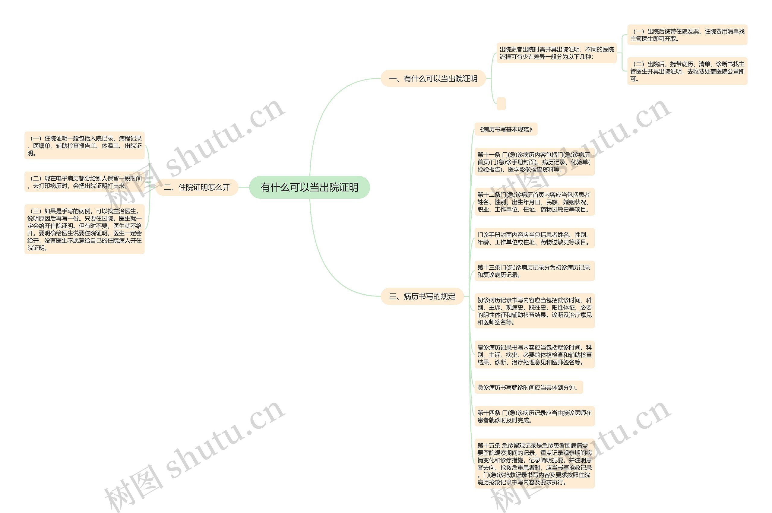 有什么可以当出院证明思维导图