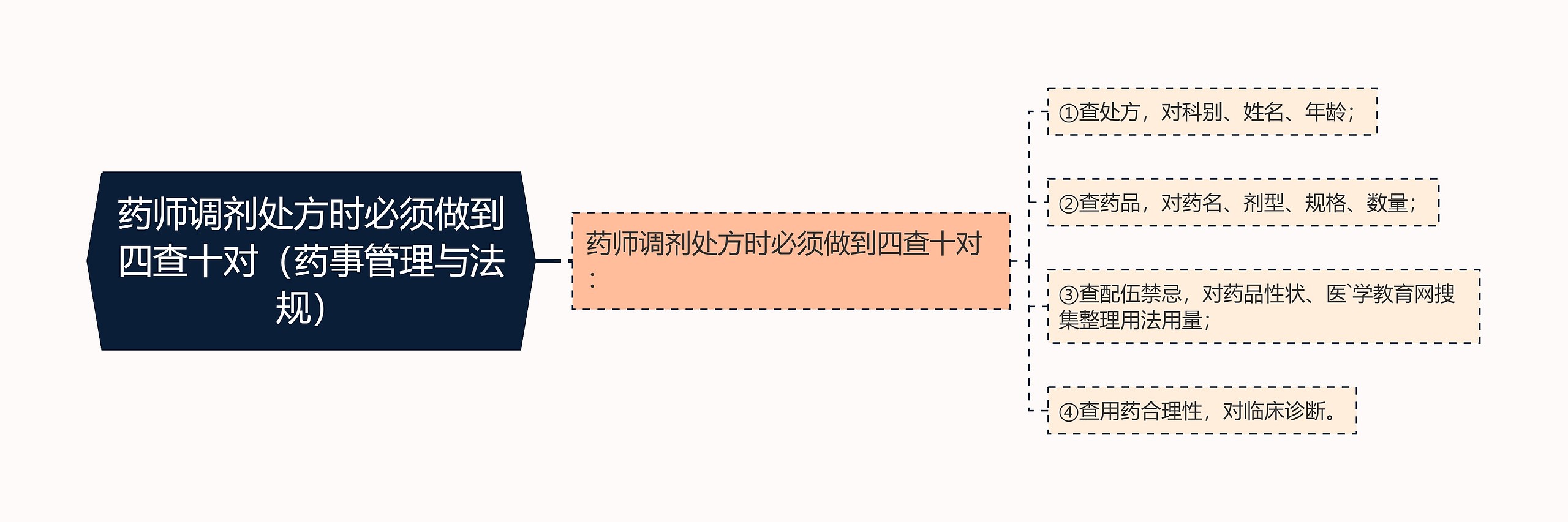 药师调剂处方时必须做到四查十对（药事管理与法规）
