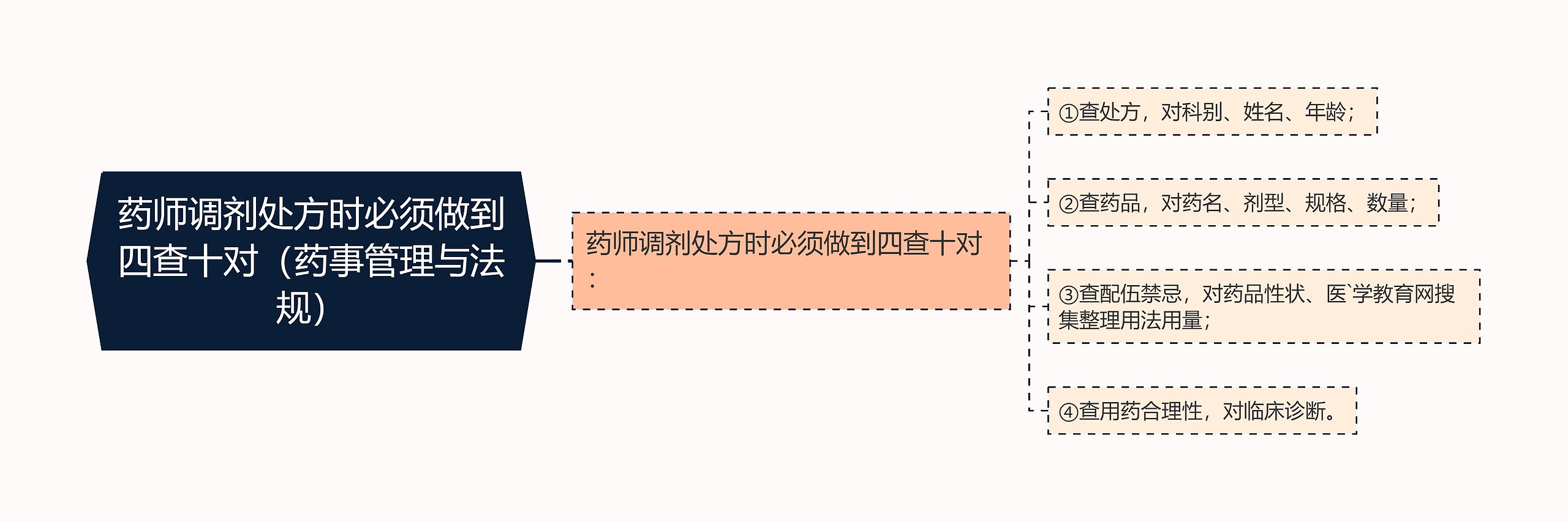 药师调剂处方时必须做到四查十对（药事管理与法规）思维导图