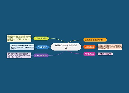 主要避孕药|各类避孕药特点