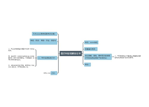 医疗纠纷调解协议书