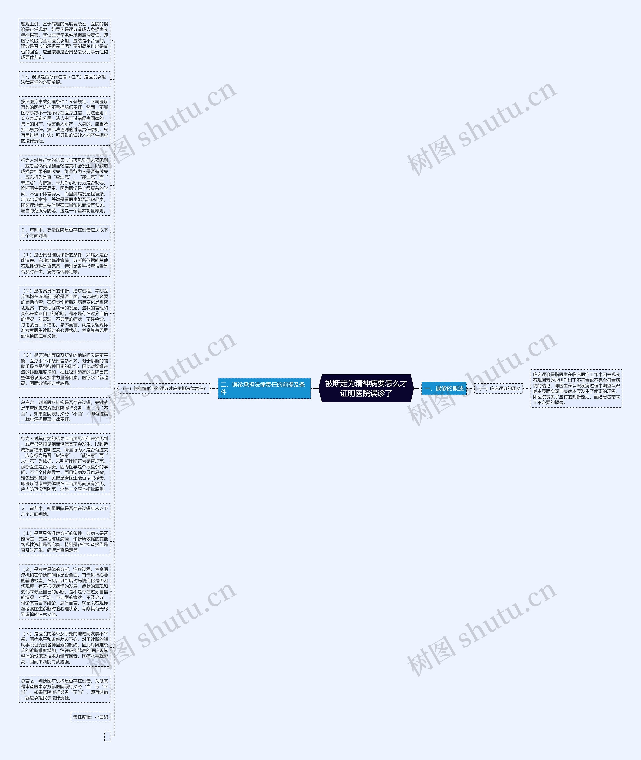 被断定为精神病要怎么才证明医院误诊了思维导图