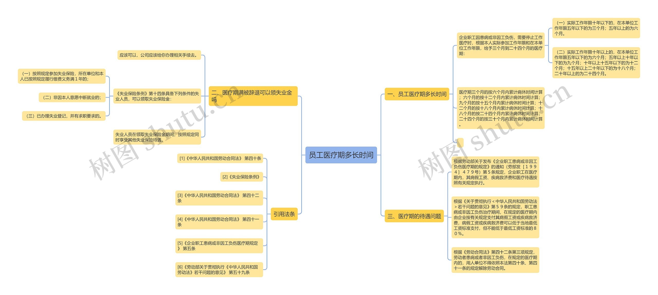 员工医疗期多长时间思维导图
