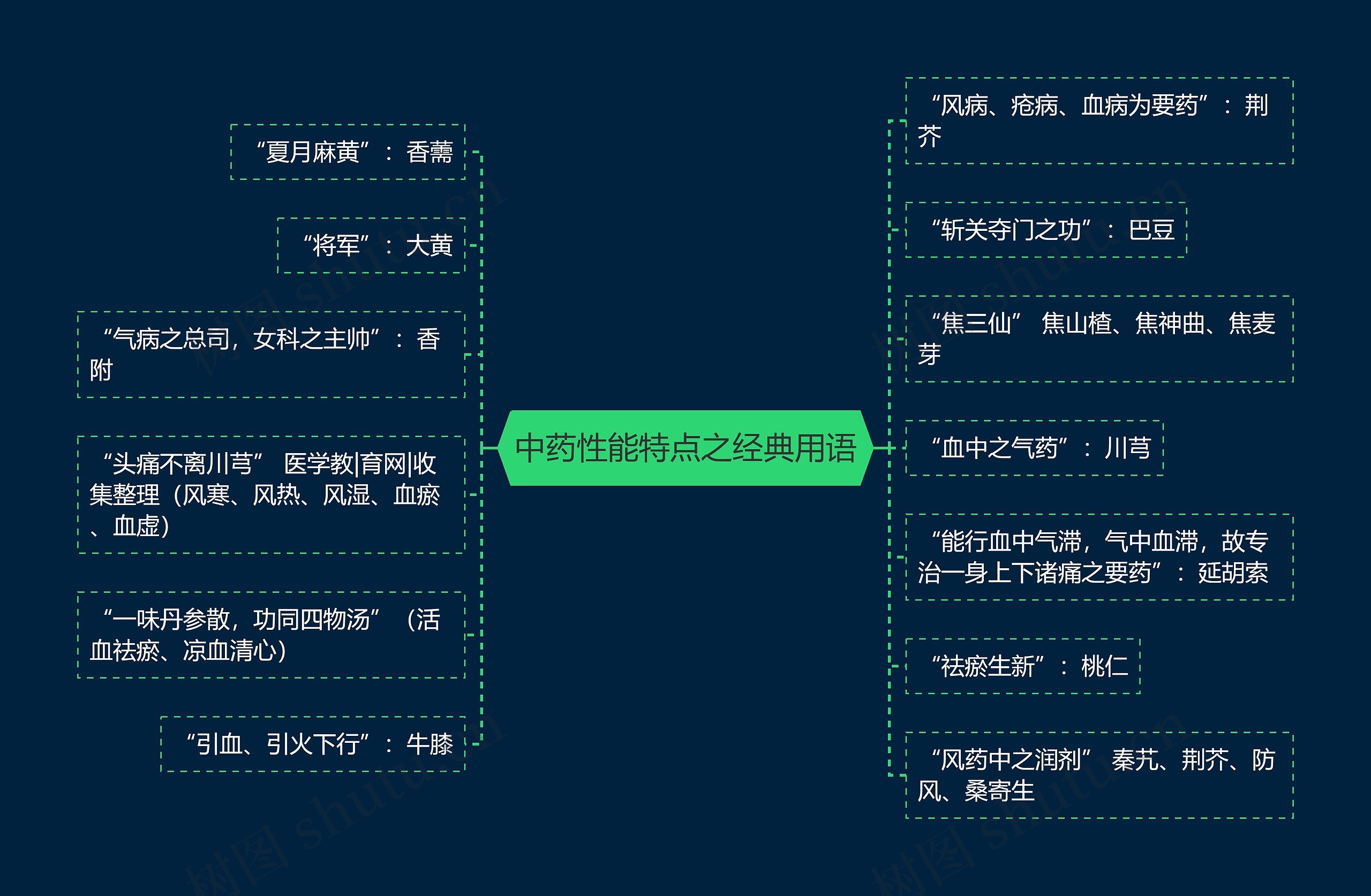 中药性能特点之经典用语 中药性能特点之经典用语