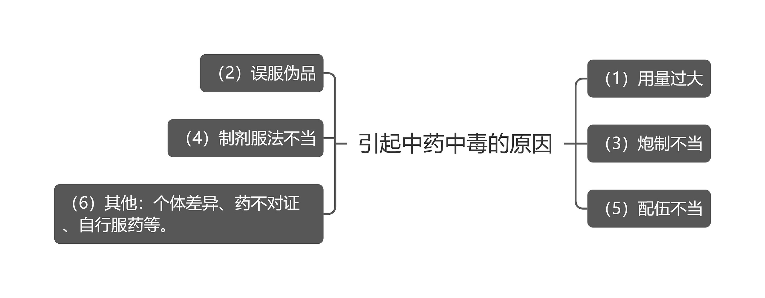 引起中药中毒的原因