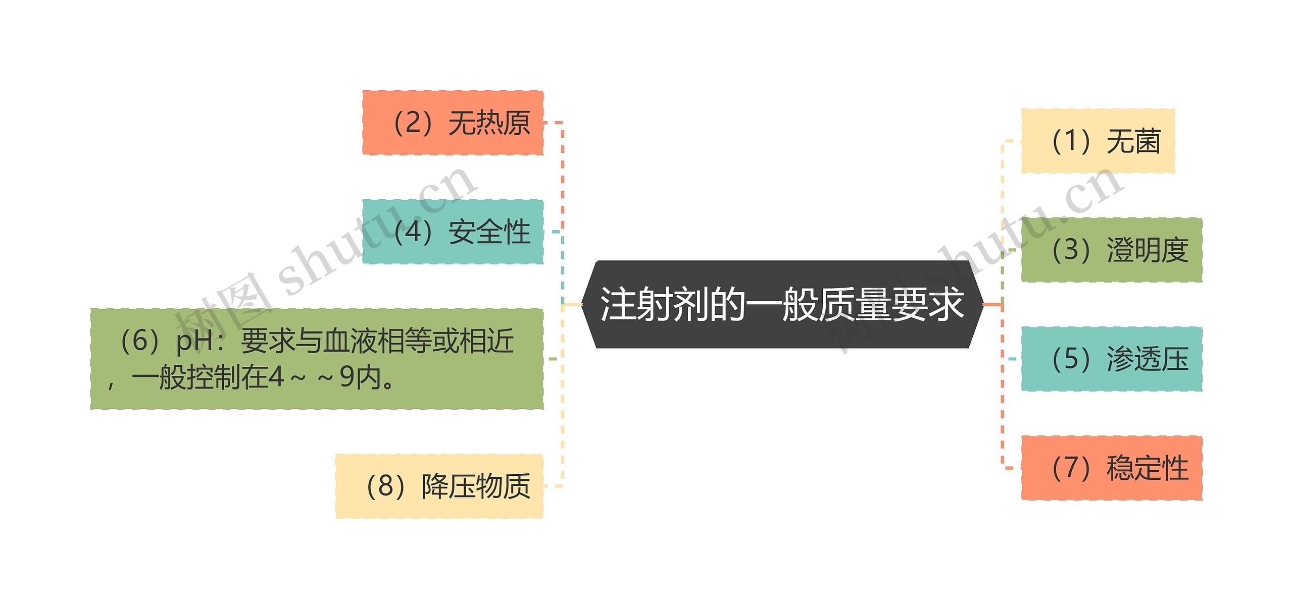 注射剂的一般质量要求思维导图