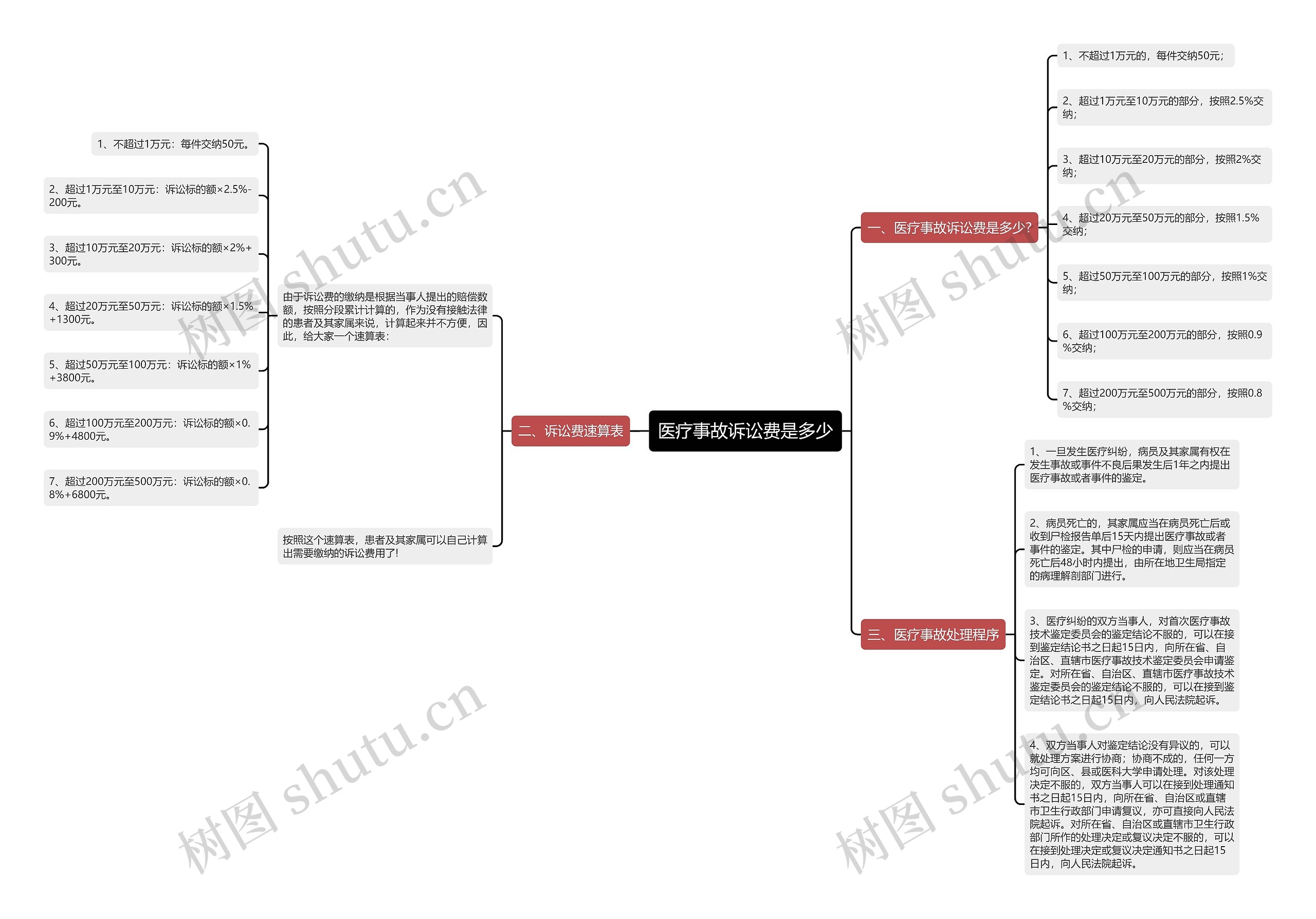 医疗事故诉讼费是多少思维导图