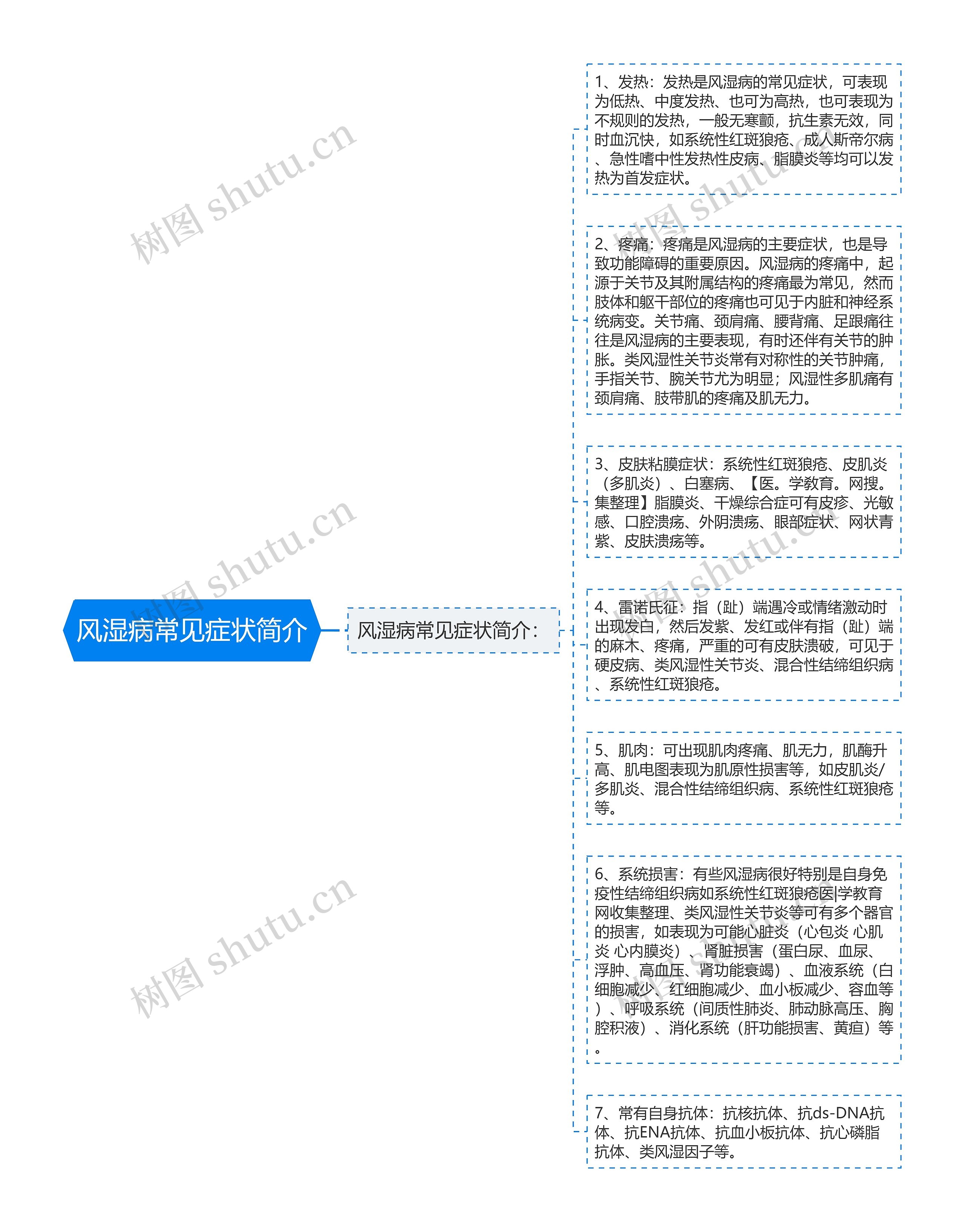 风湿病常见症状简介思维导图