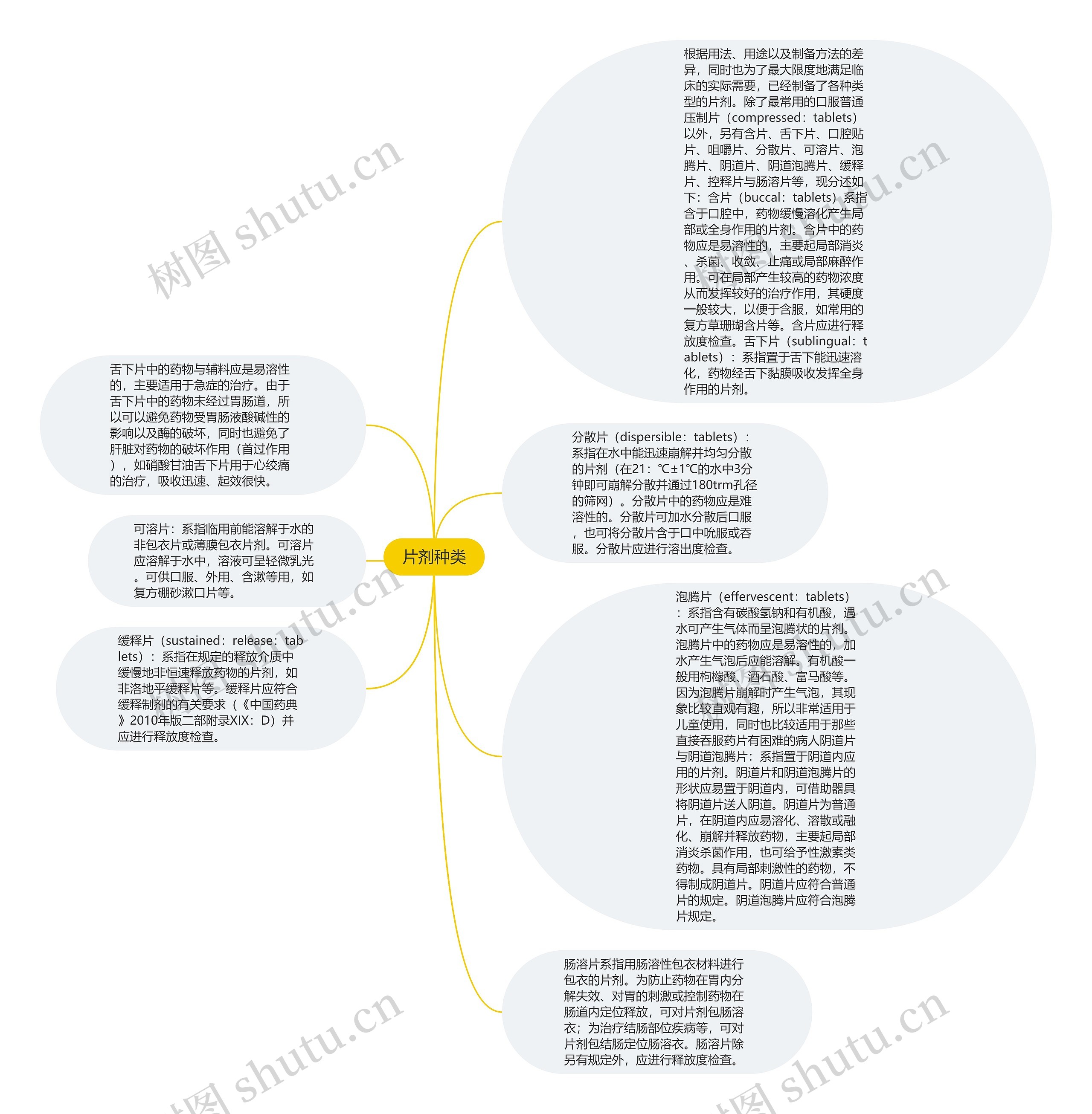 片剂种类思维导图