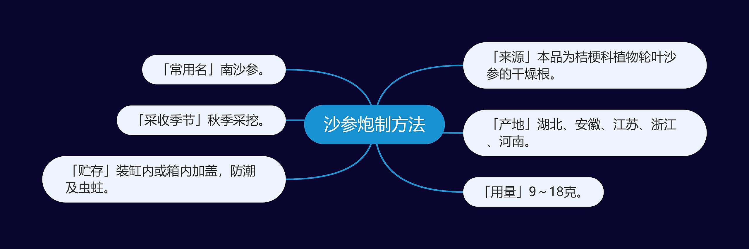 沙参炮制方法思维导图