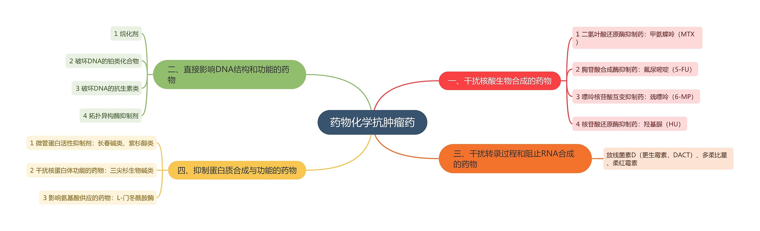 药物化学抗肿瘤药