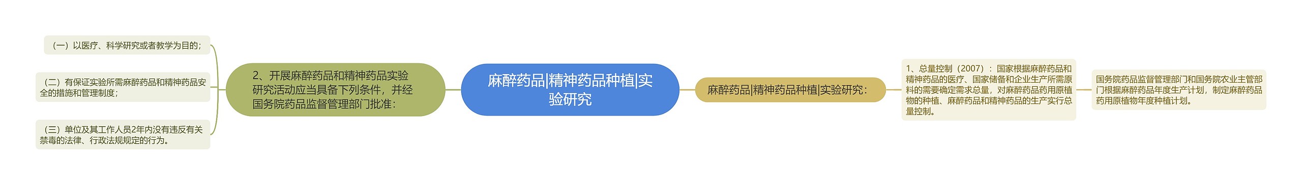 麻醉药品|精神药品种植|实验研究 麻醉药品|精神药品种植|实验研究