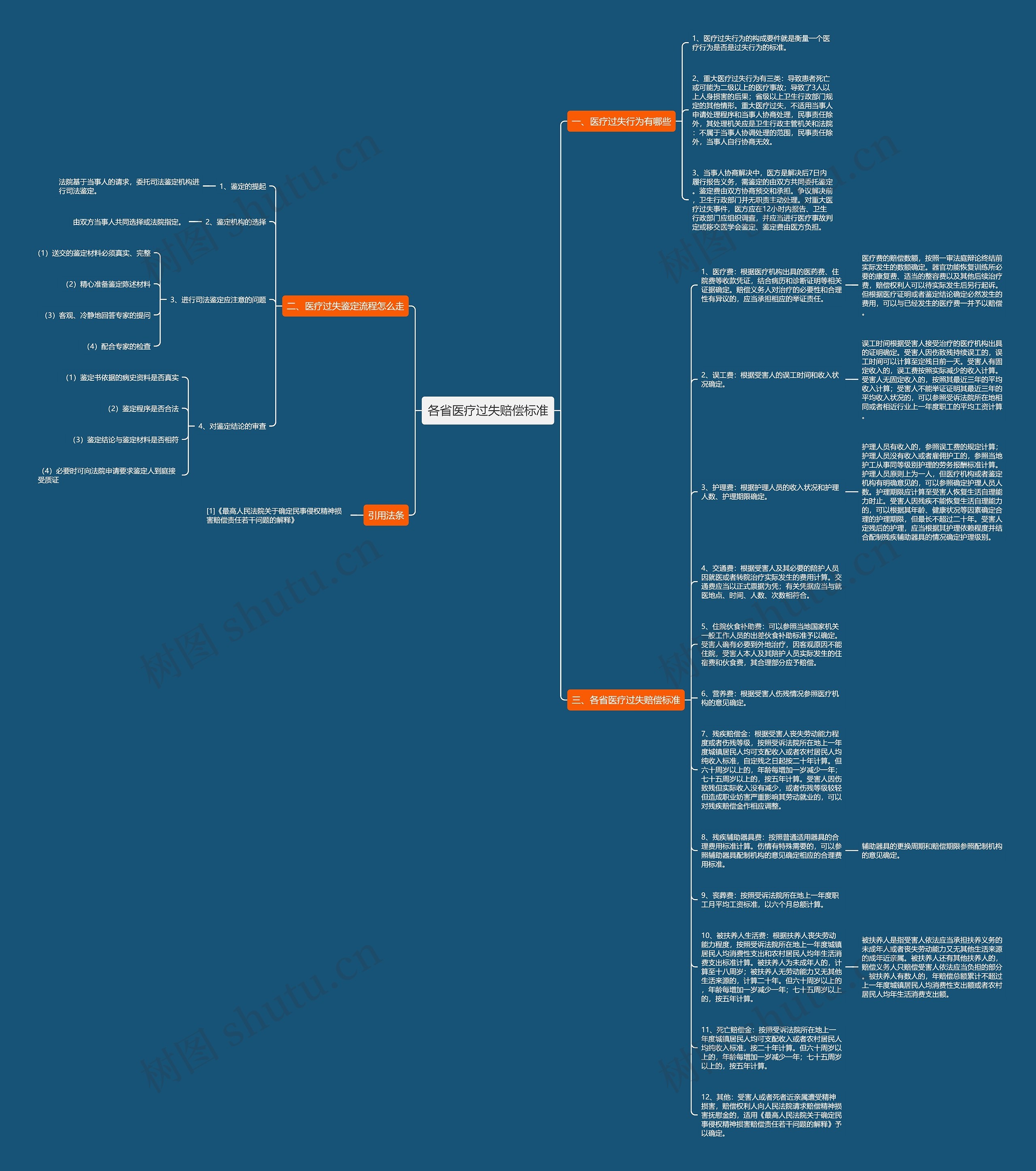 各省医疗过失赔偿标准思维导图