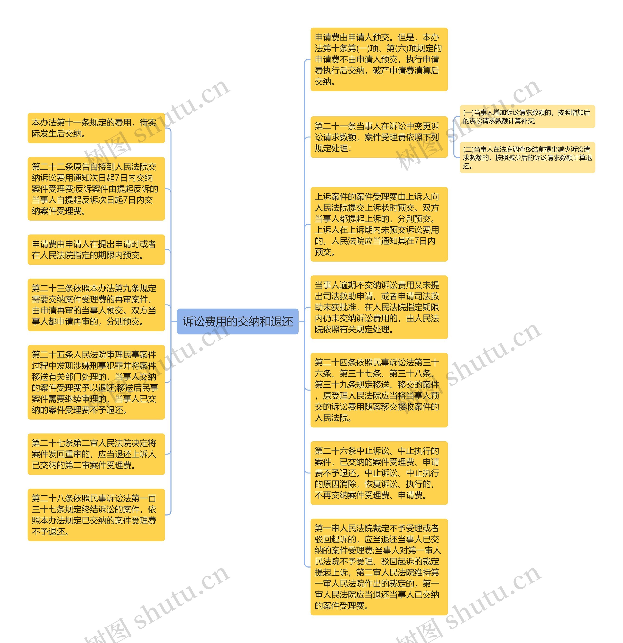 诉讼费用的交纳和退还思维导图