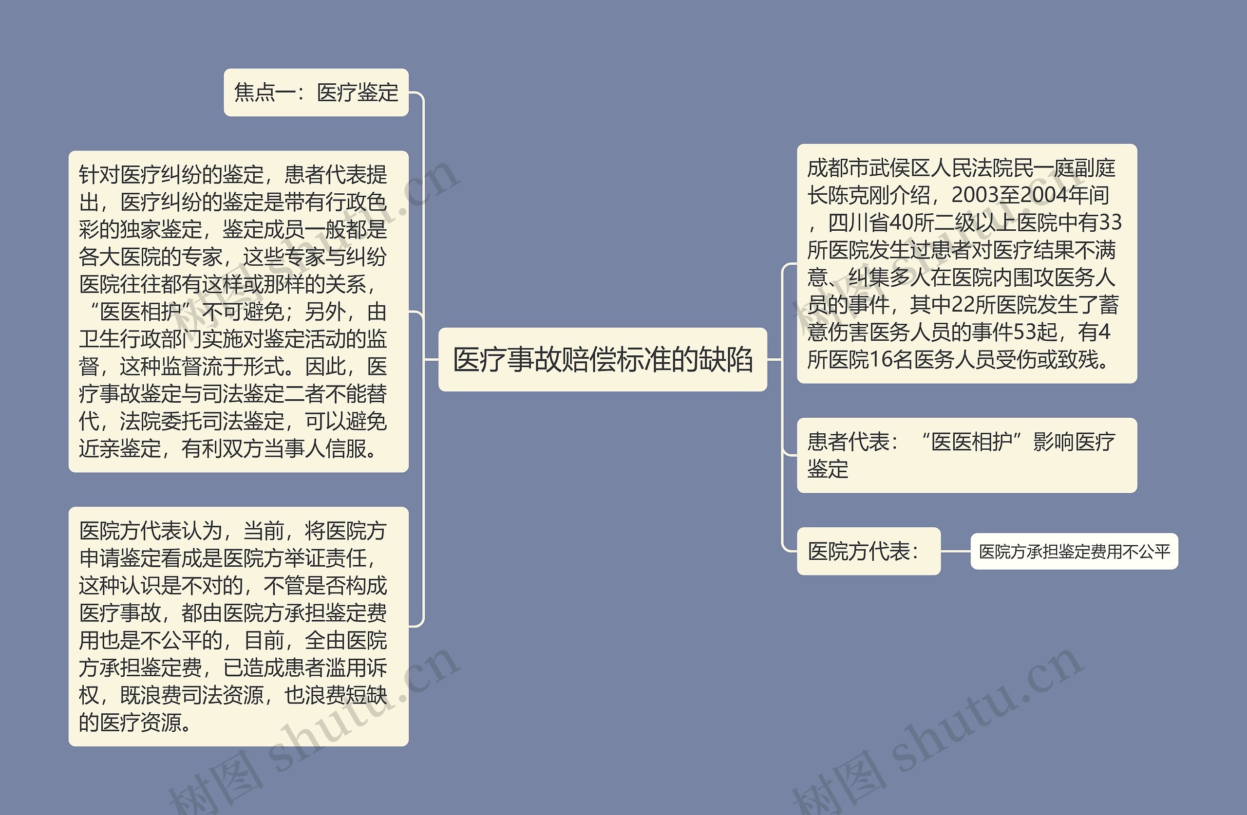 医疗事故赔偿标准的缺陷思维导图