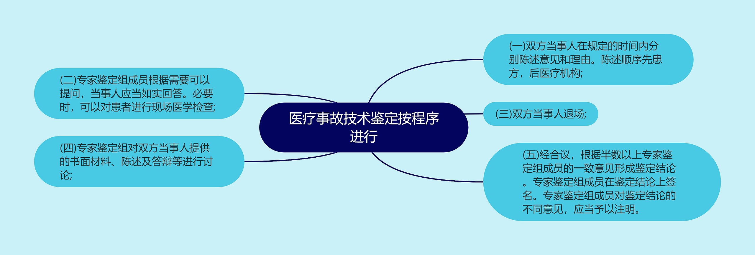 医疗事故技术鉴定按程序进行思维导图