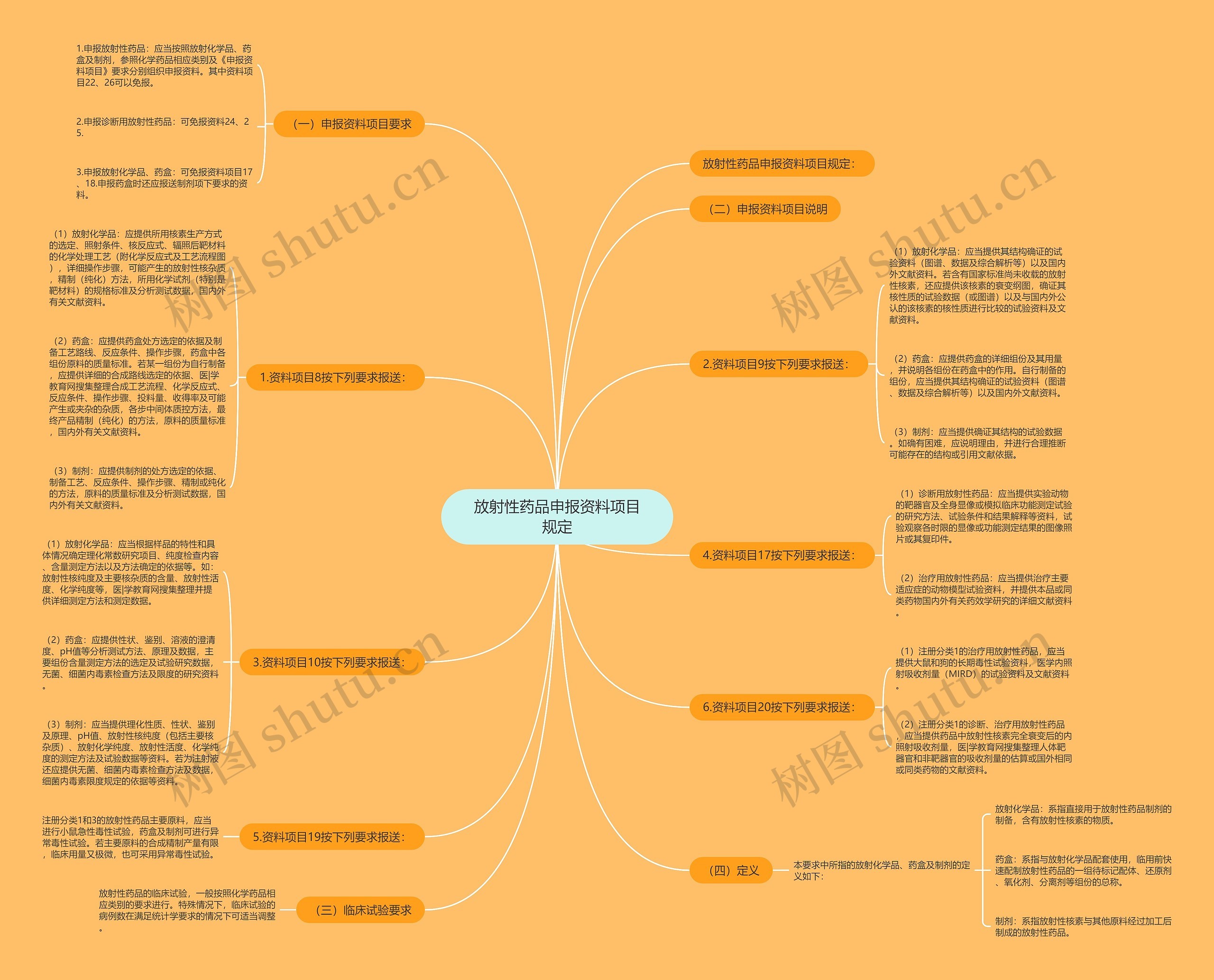 放射性药品申报资料项目规定思维导图