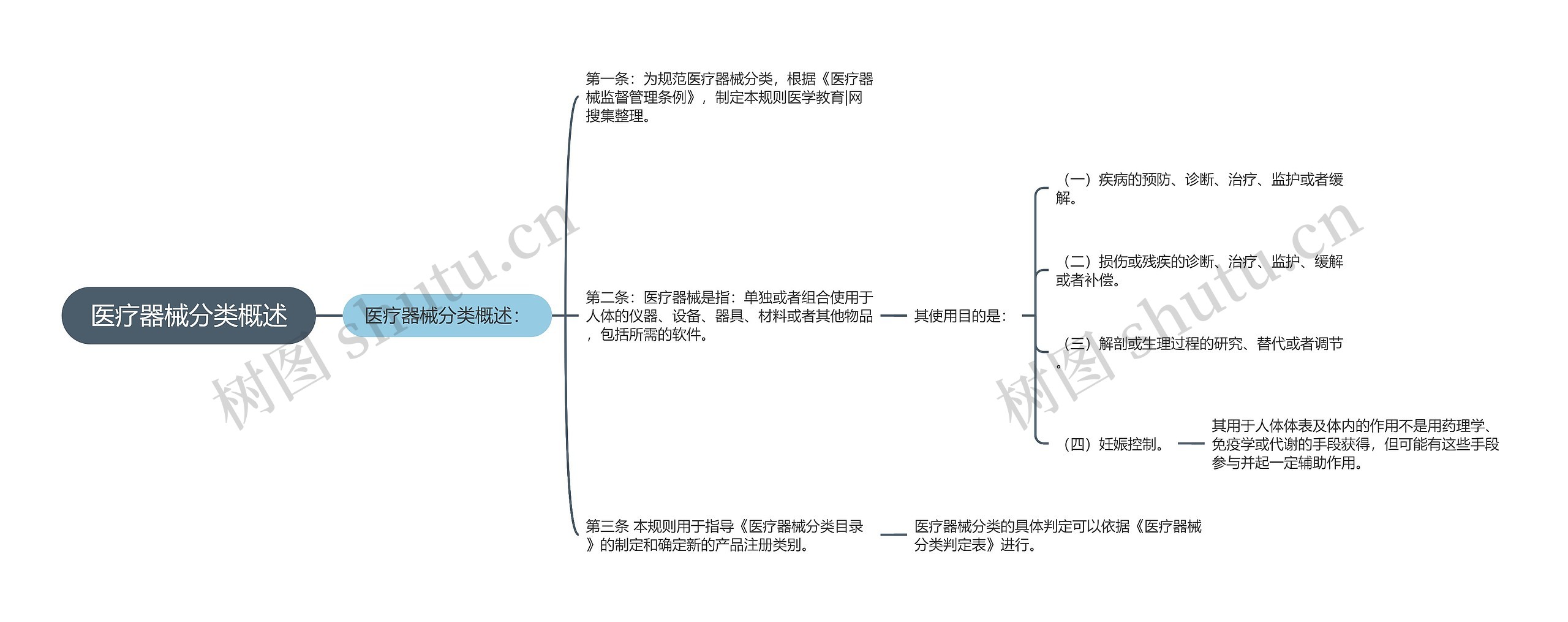 医疗器械分类概述思维导图