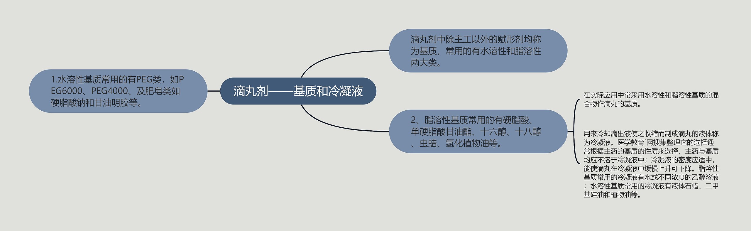 滴丸剂——基质和冷凝液思维导图