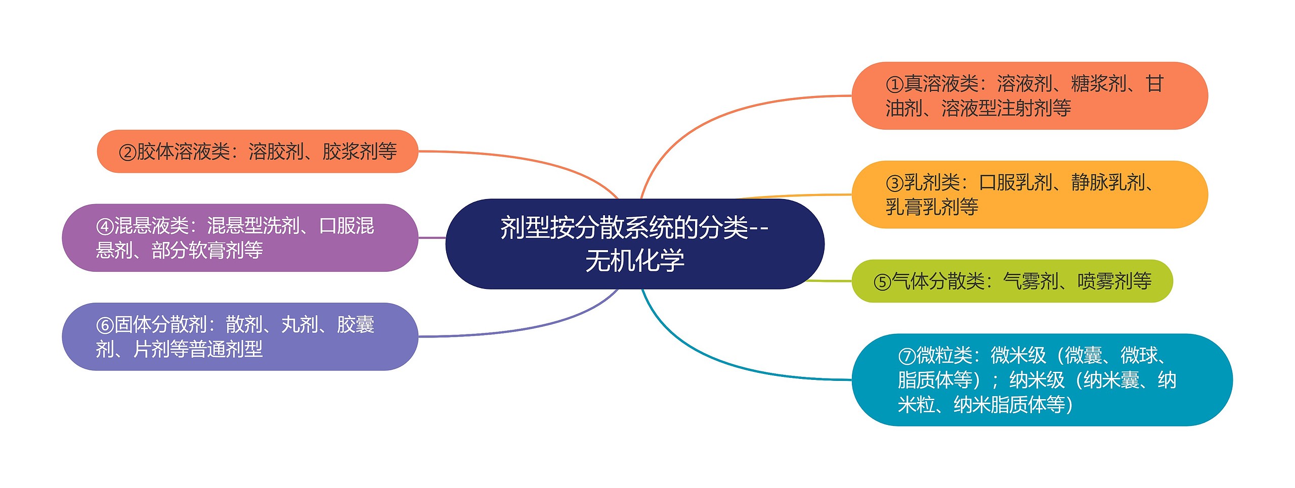 剂型按分散系统的分类--无机化学 剂型按分散系统的分类--无机化学