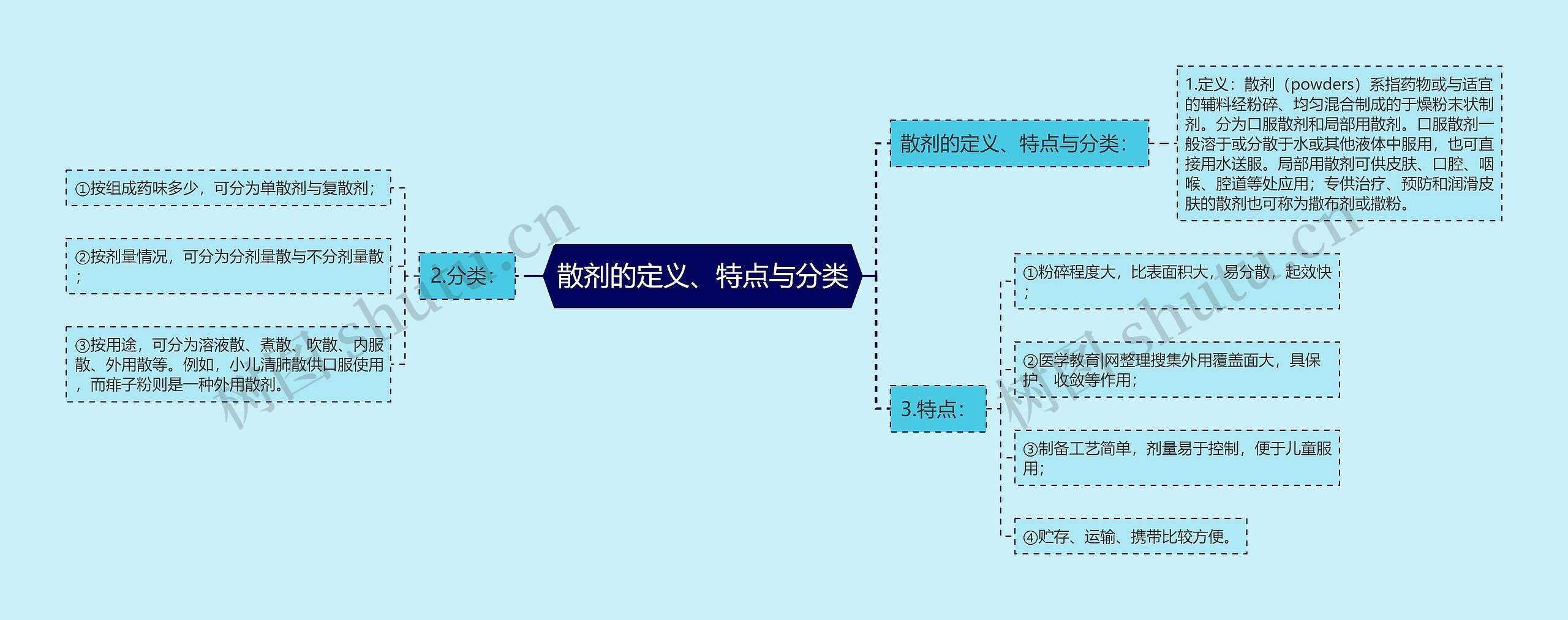 散剂的定义、特点与分类思维导图