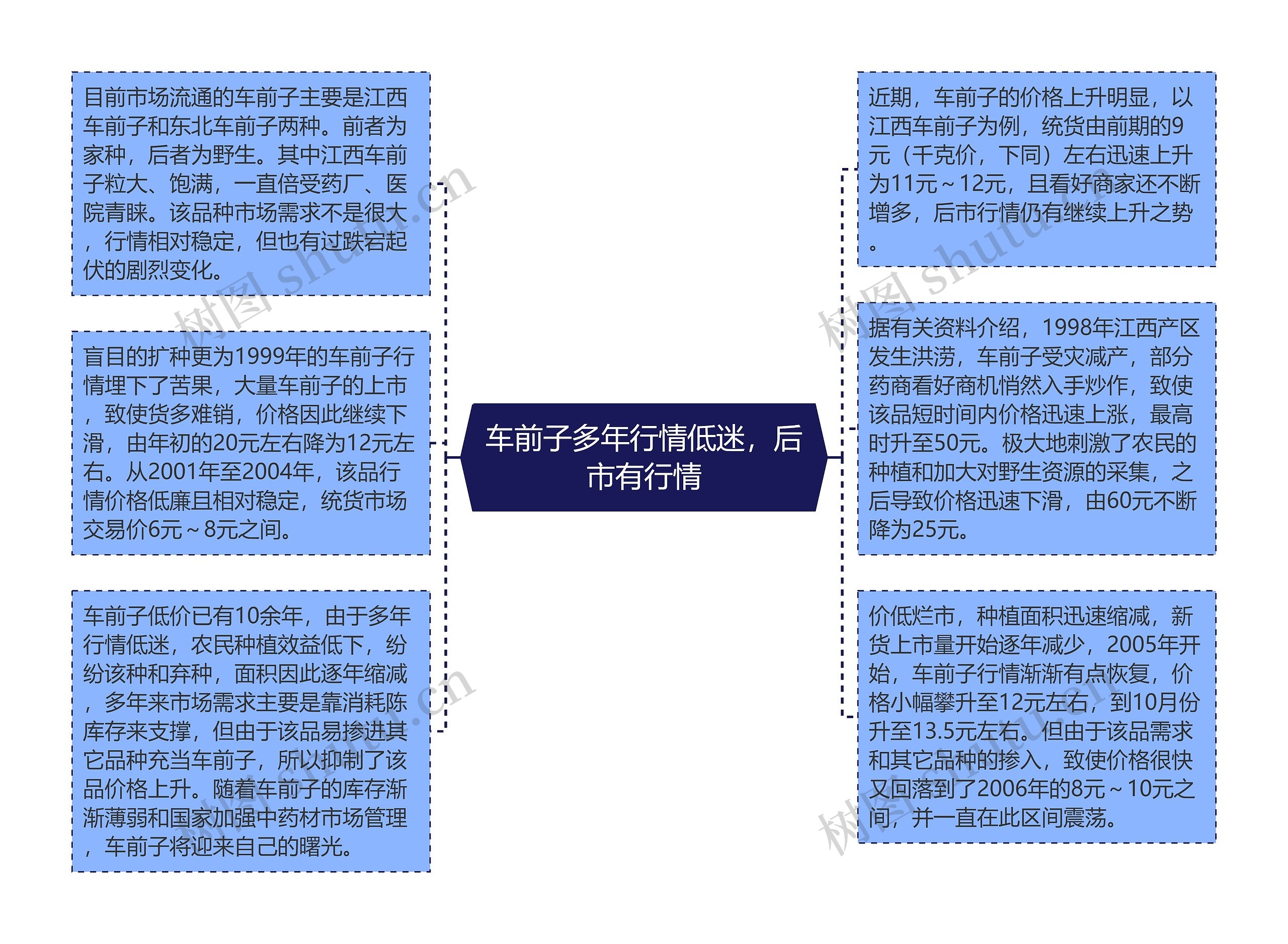 车前子多年行情低迷，后市有行情思维导图