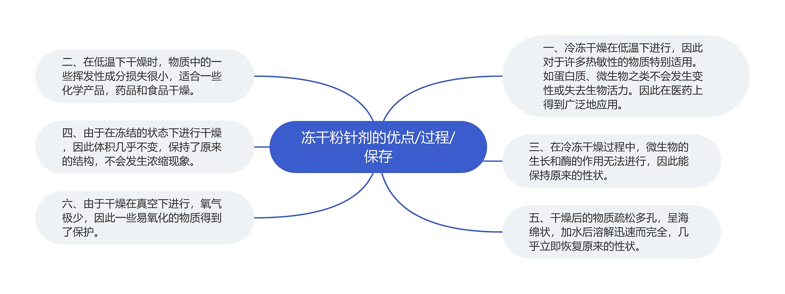 冻干粉针剂的优点/过程/保存思维导图