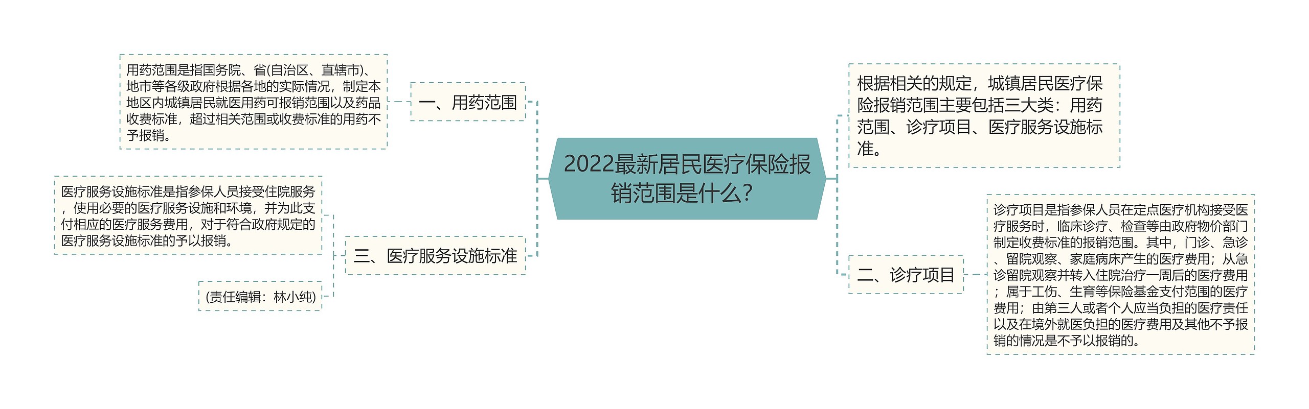 2022最新居民医疗保险报销范围是什么？思维导图