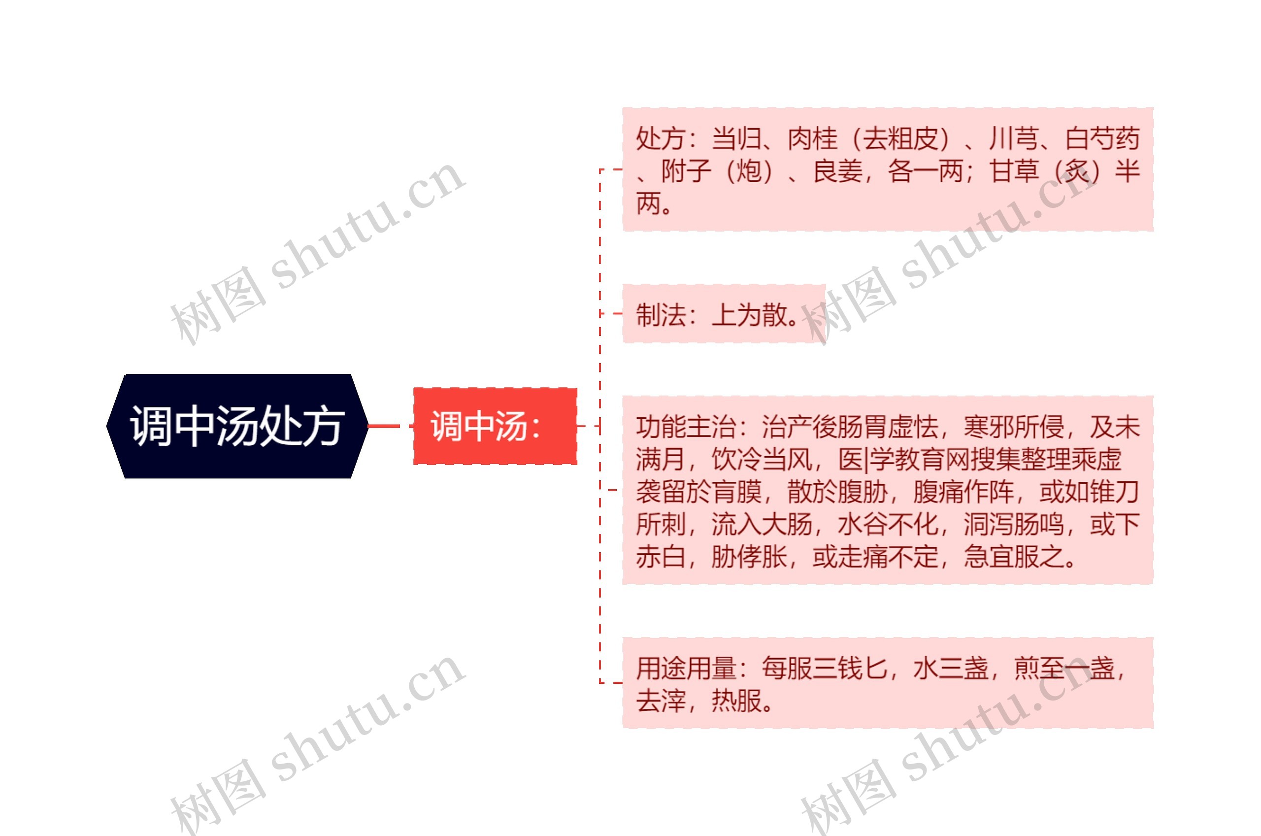 调中汤处方思维导图