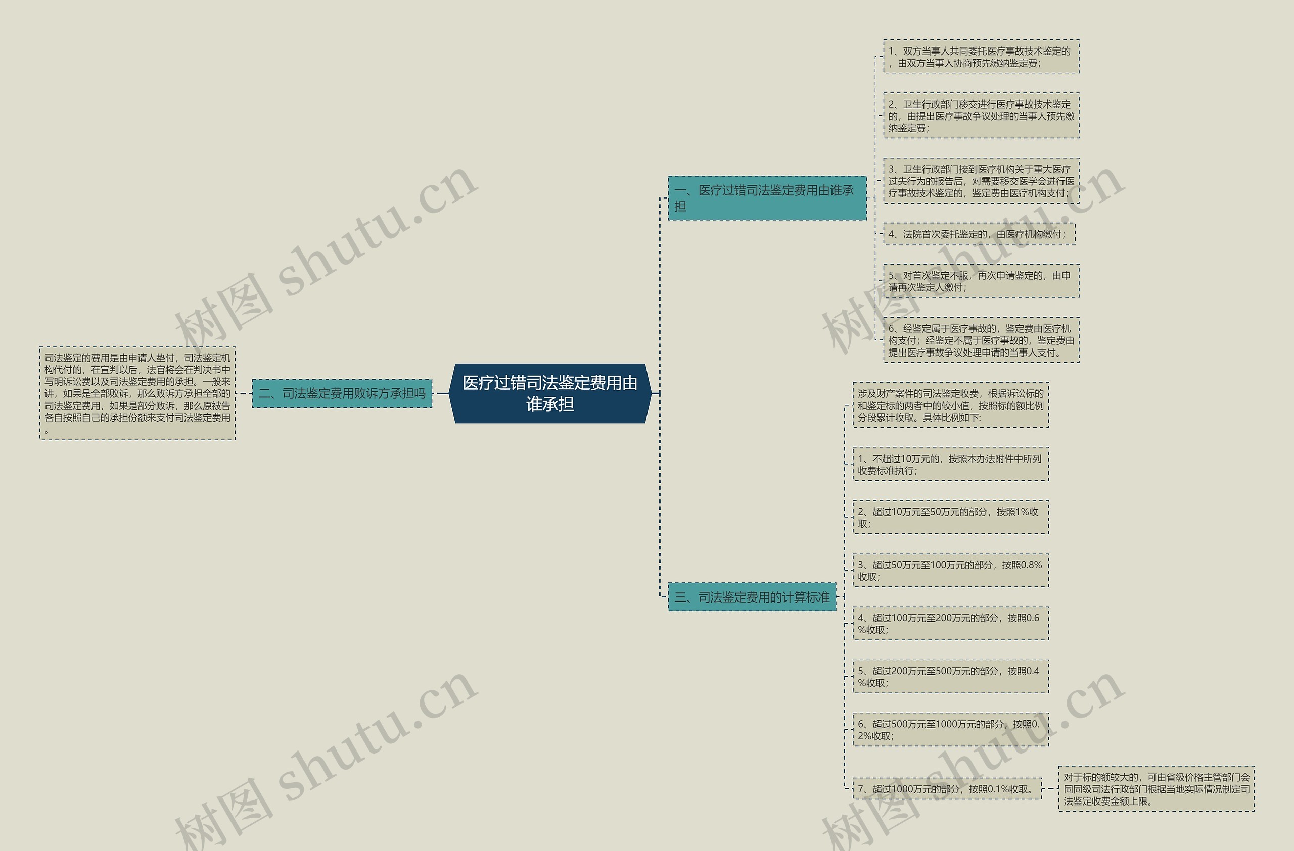 医疗过错司法鉴定费用由谁承担思维导图