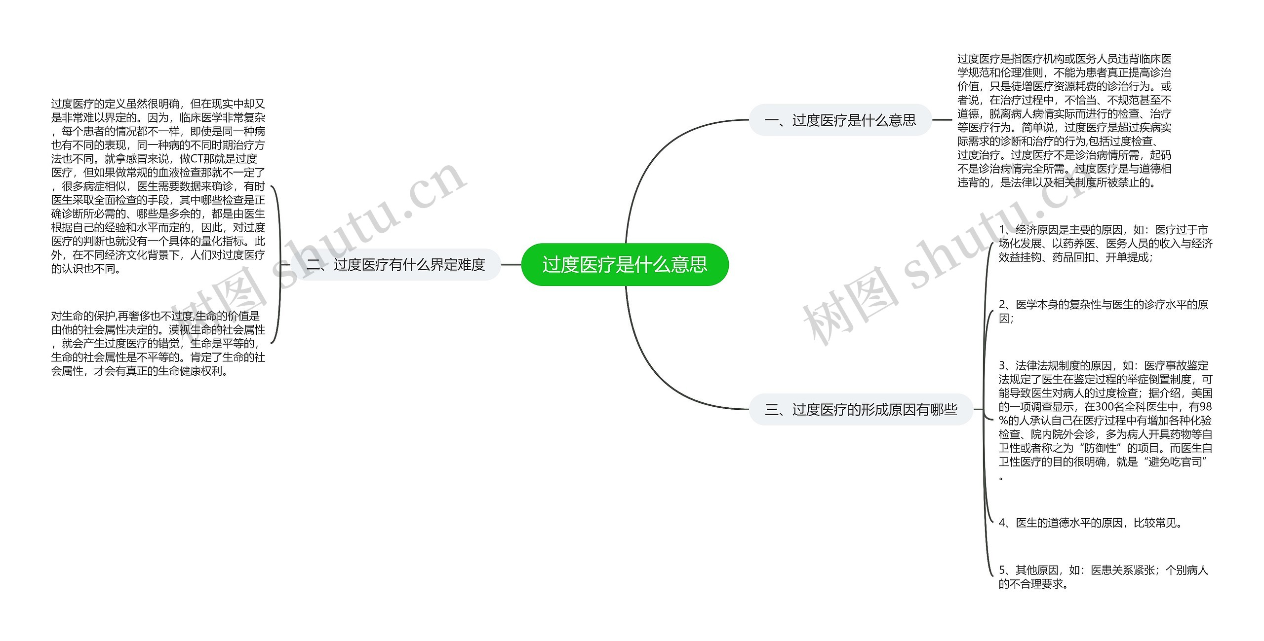 过度医疗是什么意思思维导图