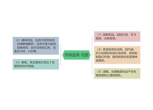 药物滥用-范围